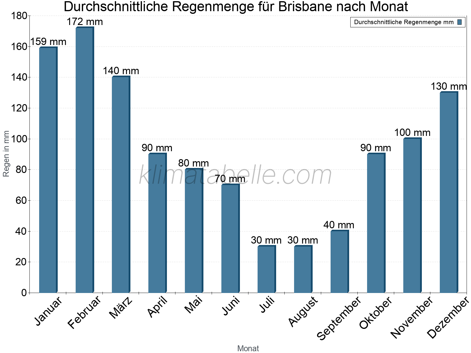 Monatliche Durchschnittswerte der täglichen Regenmenge im Jahresverlauf. Brisbane.