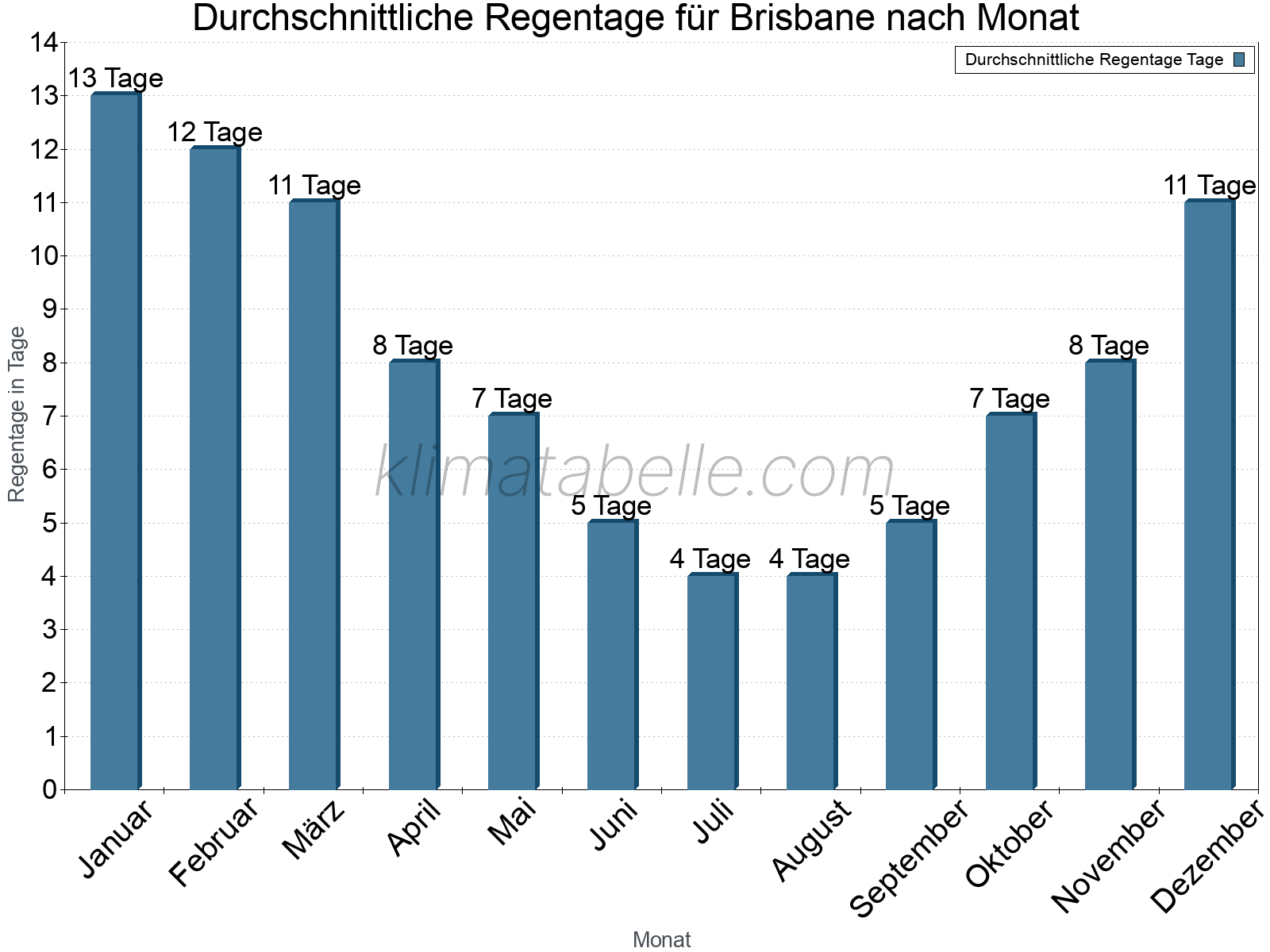 Monatliche Durchschnittswerte der Regentage im Jahresverlauf. Brisbane.