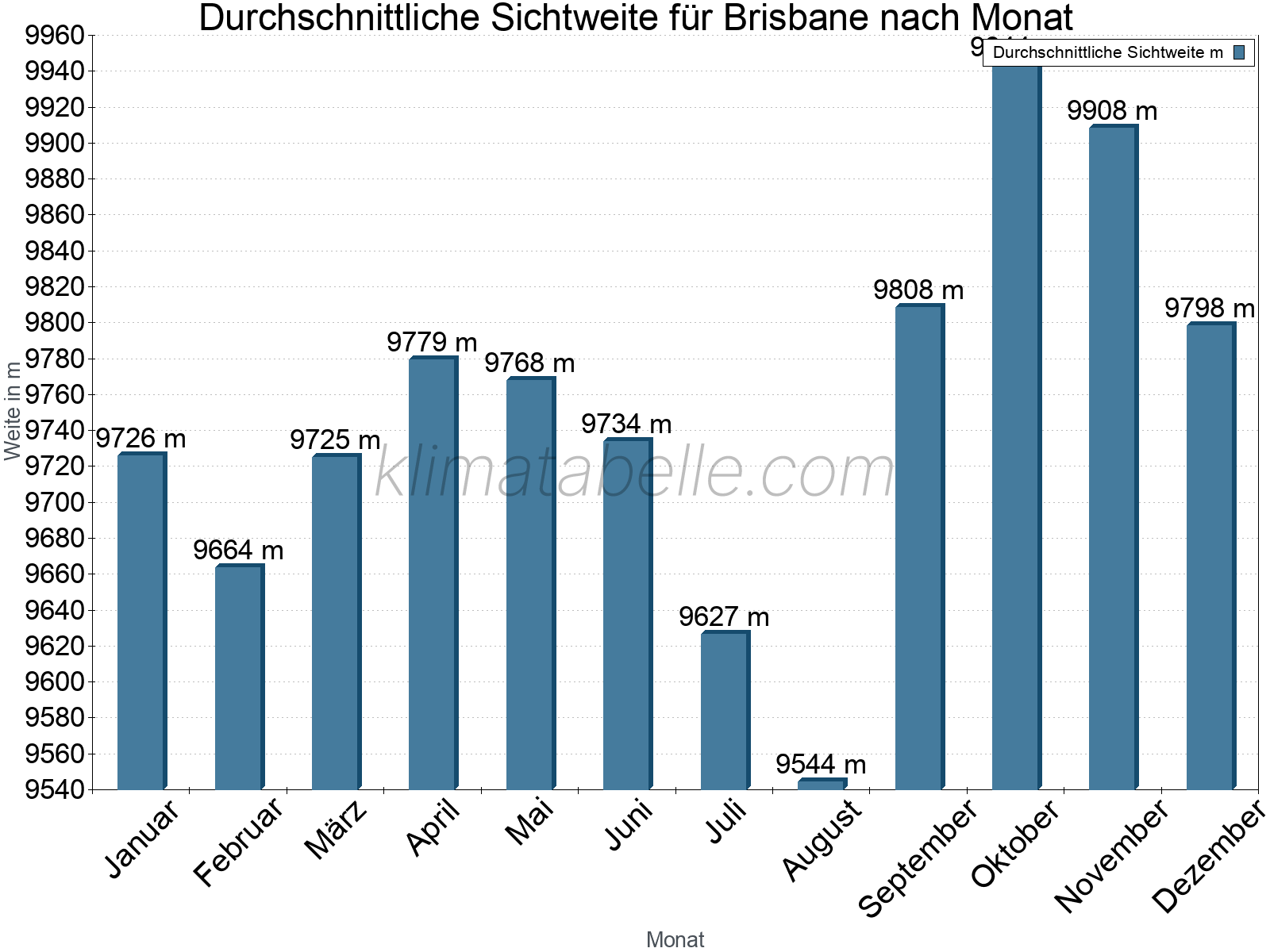 Monatliche Durchschnittssichtweiten im Jahresverlauf. Zu beachten ist, dass die Skalierung der Y-Achse an die Datenwerte angepasst wird. Die Balkenhöhe steht nicht für absolute Prozentsätze wie 0% oder 100%, sondern für relative Mengen im Vergleich zu den minimalen bzw. maximalen Werten anderer Monate. Brisbane.