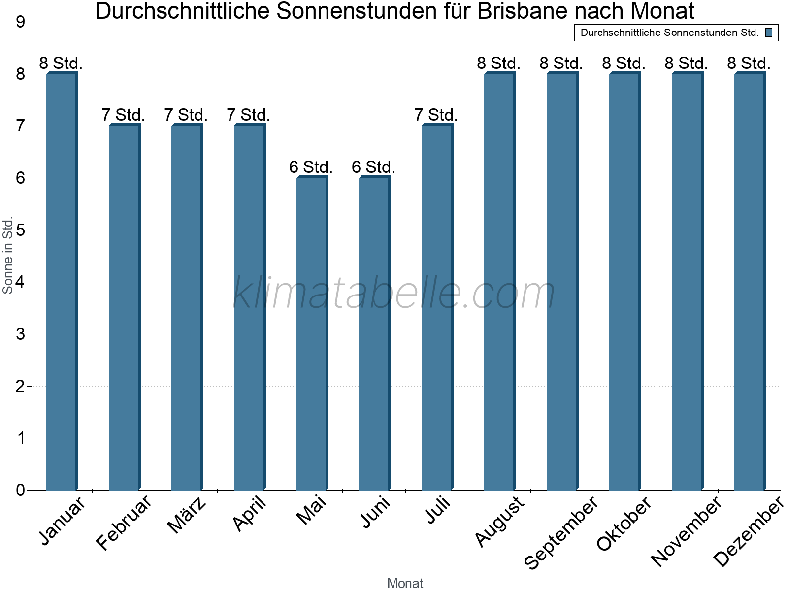 Monatliche Durchschnittswerte der täglichen Sonnenstunden im Jahresverlauf. Brisbane.