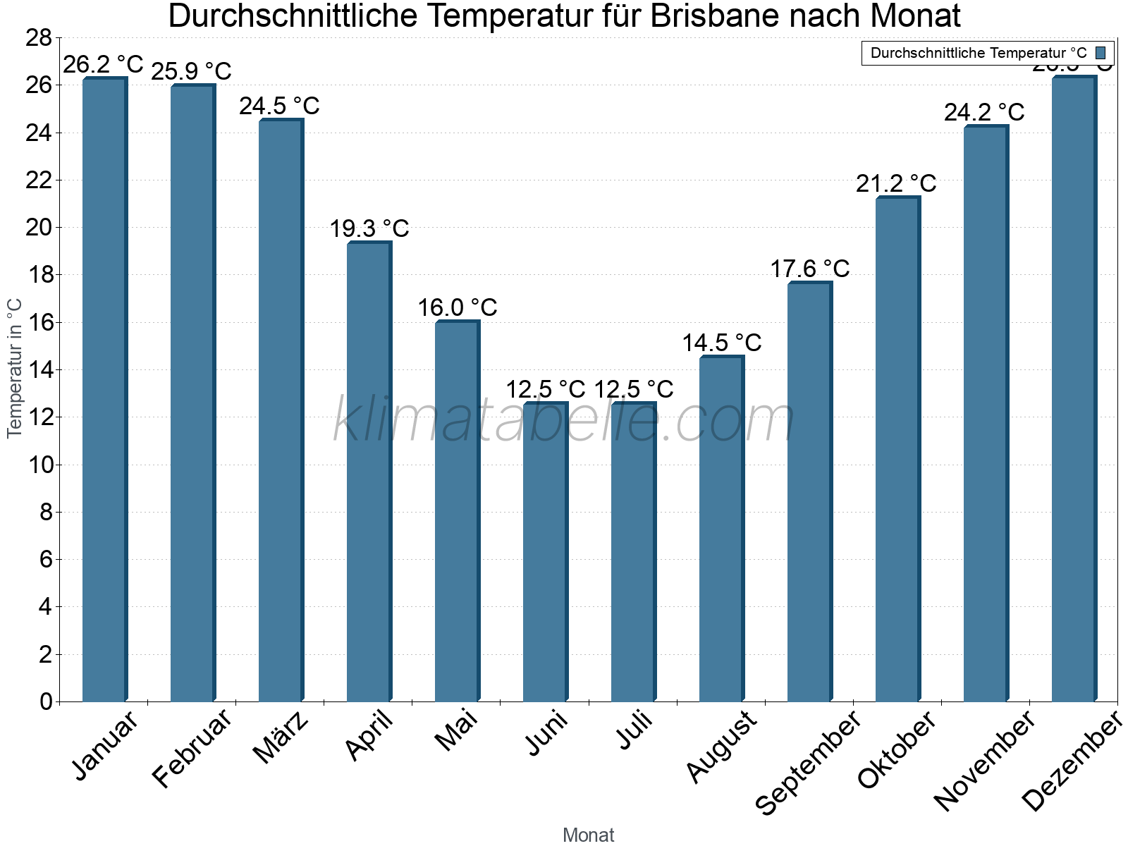Jahresverlauf der gemittelten Temperatur je Monat. Brisbane.