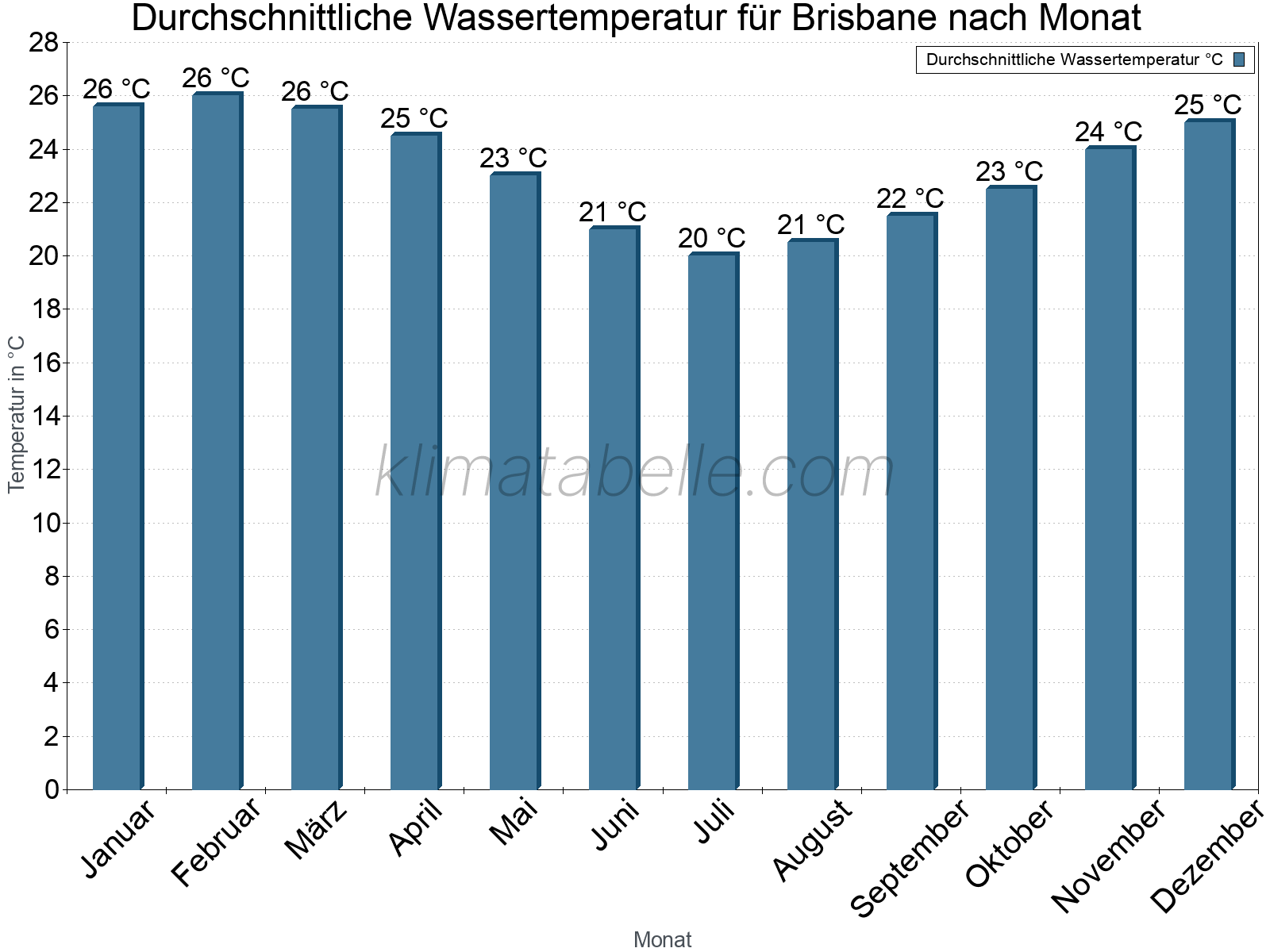 Monatliche Durchschnittstemperaturen des Wassers über das Jahr. Brisbane.