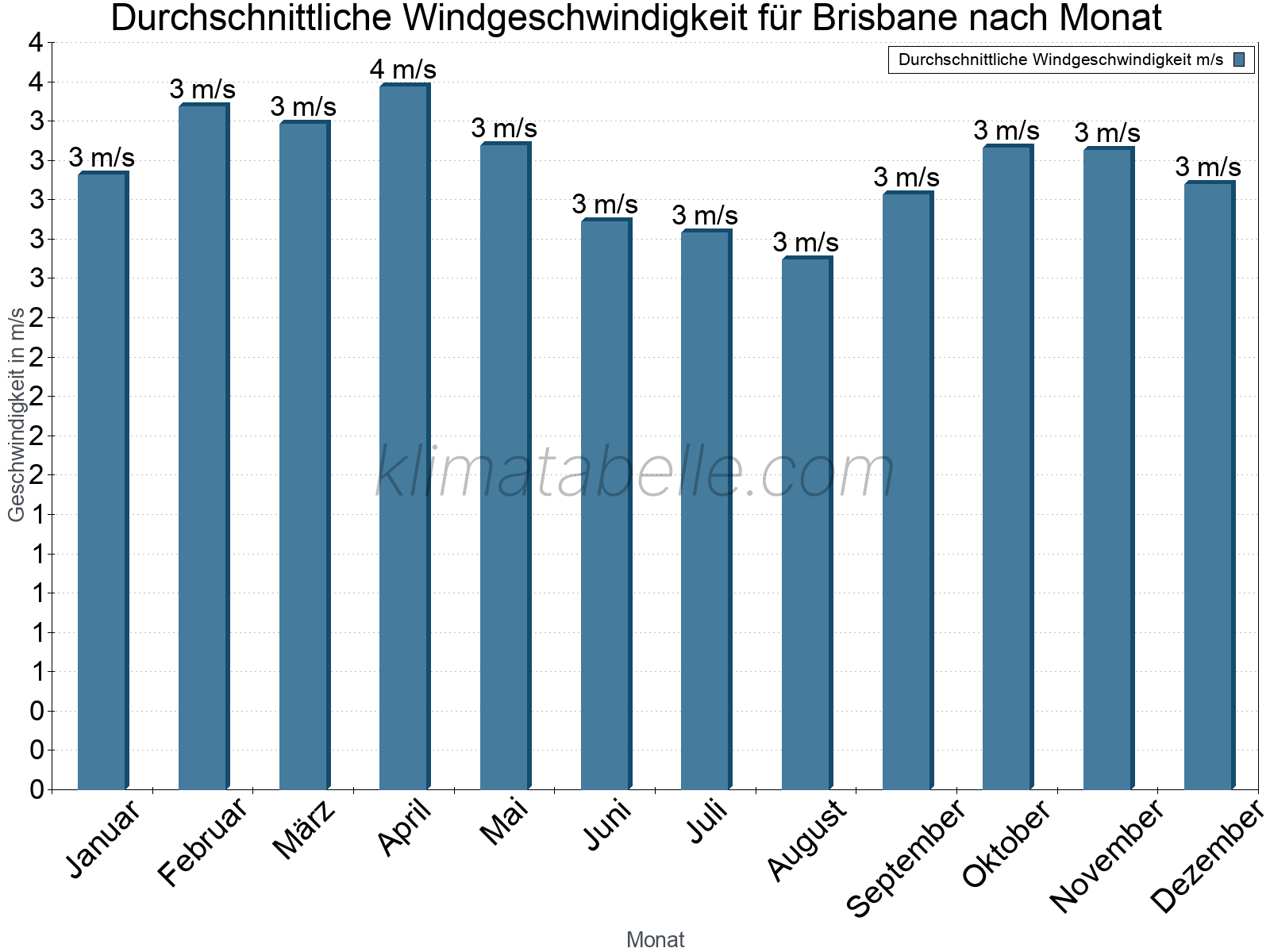 Monatliche Durchschnittswerte der Windgeschwindigkeit im Jahresverlauf. Brisbane.