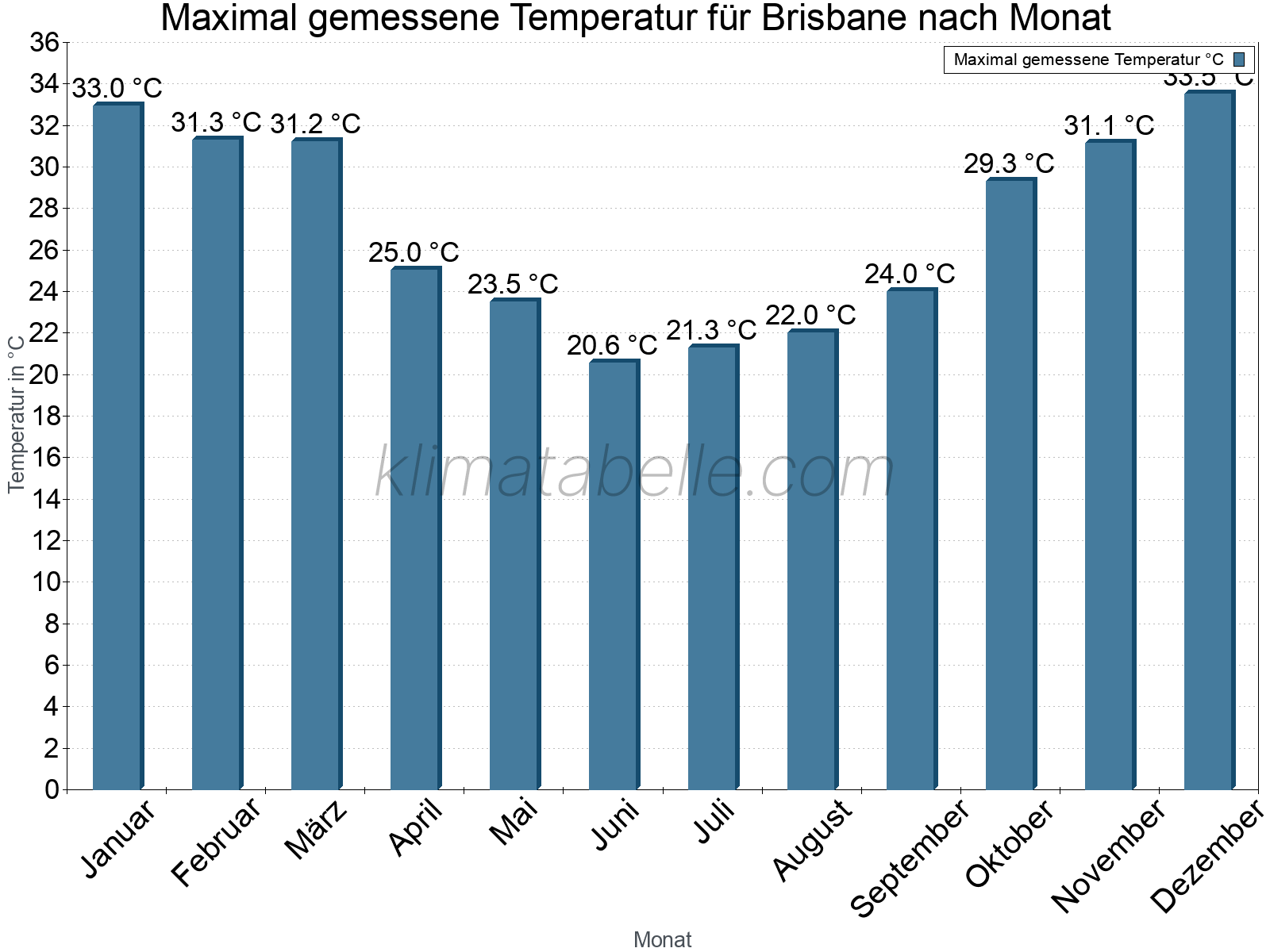 Jahresverlauf der Maximaltemperatur je Monat. Brisbane.