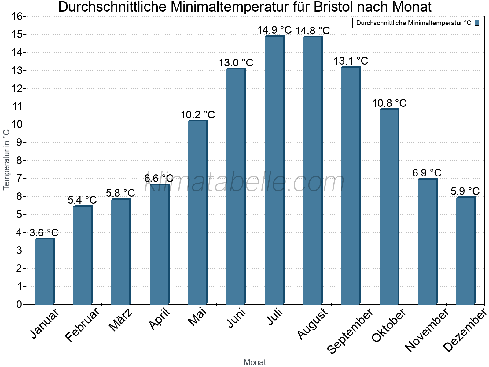 Jahresverlauf der gemittelten Minimaltemperatur je Monat. Bristol.