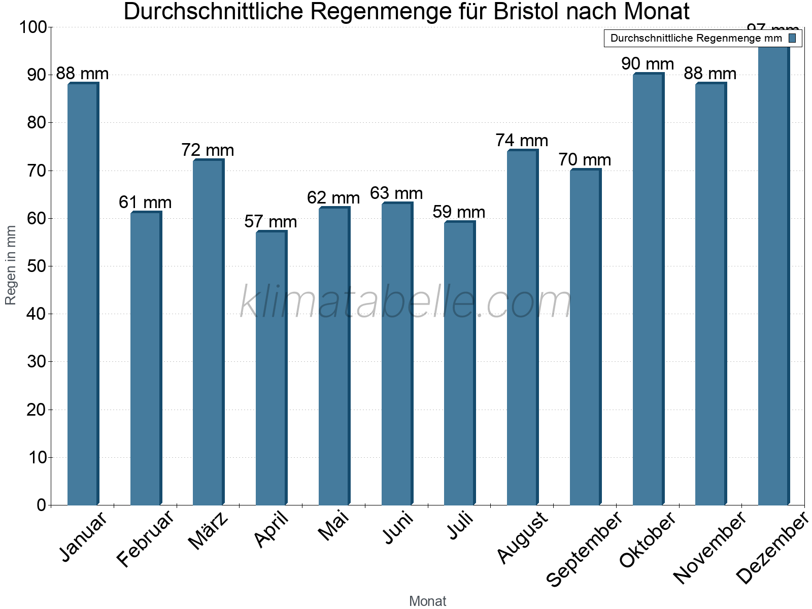 Monatliche Durchschnittswerte der täglichen Regenmenge im Jahresverlauf. Bristol.