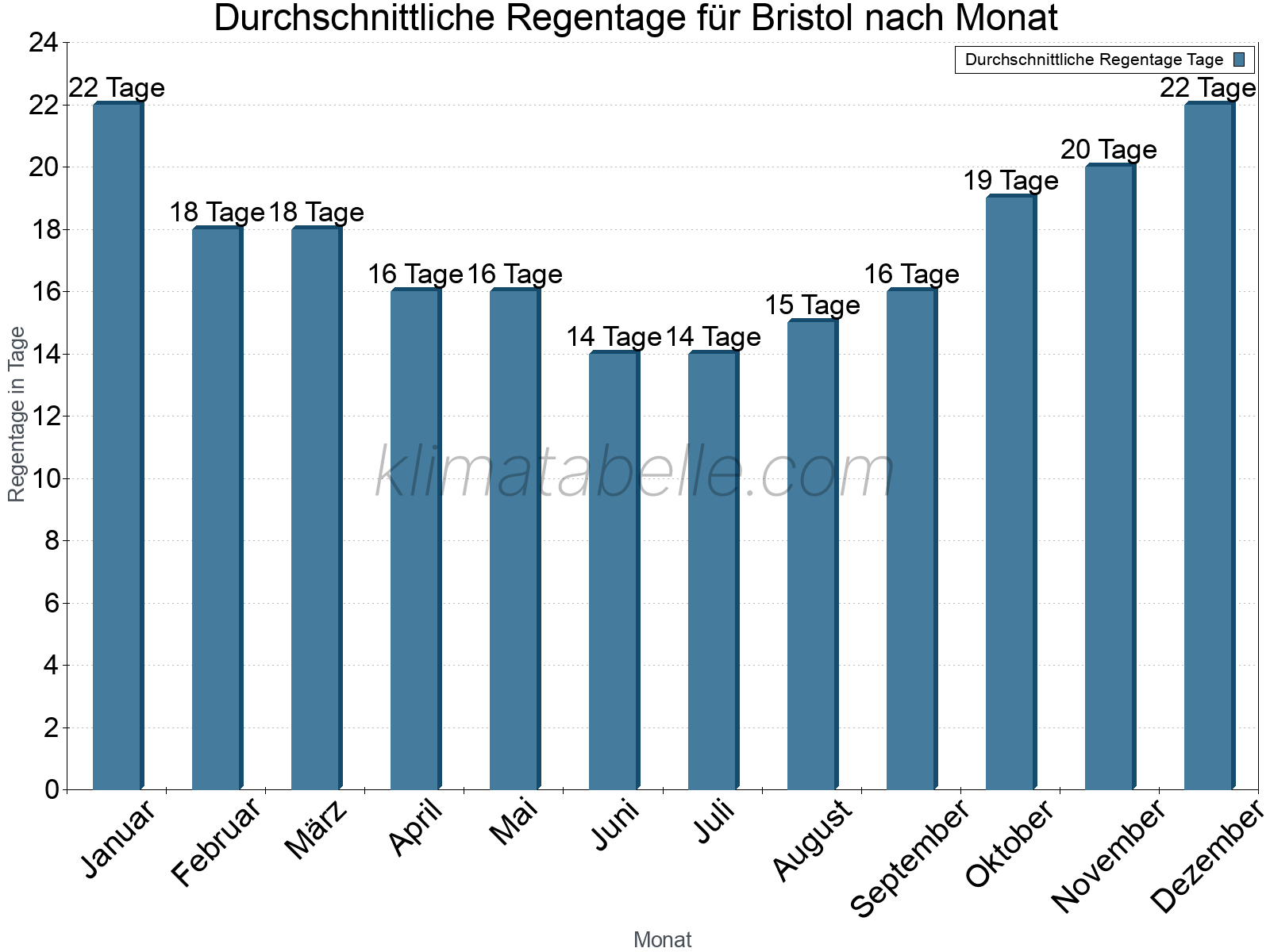 Monatliche Durchschnittswerte der Regentage im Jahresverlauf. Bristol.