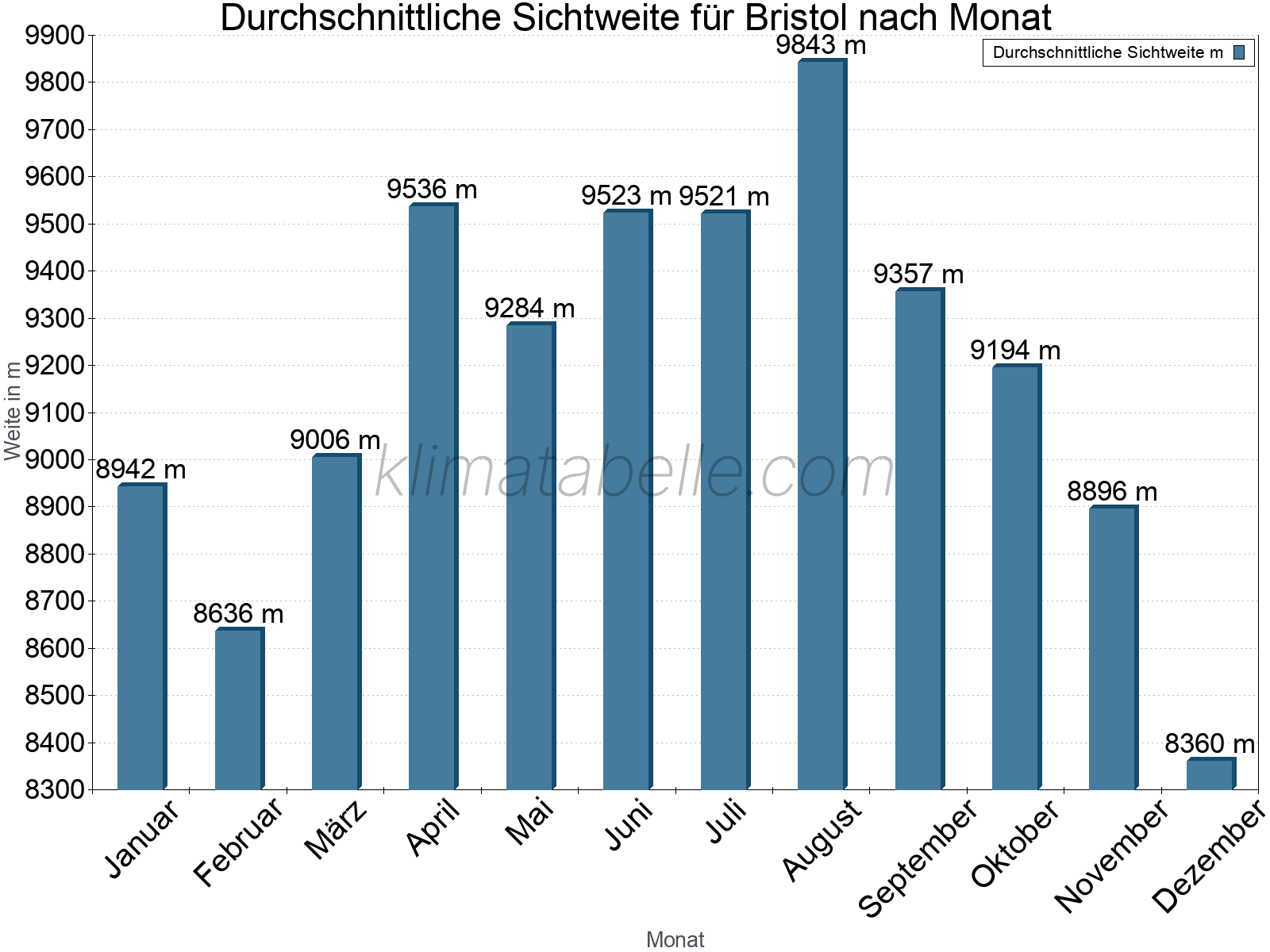Monatliche Durchschnittssichtweiten im Jahresverlauf. Zu beachten ist, dass die Skalierung der Y-Achse an die Datenwerte angepasst wird. Die Balkenhöhe steht nicht für absolute Prozentsätze wie 0% oder 100%, sondern für relative Mengen im Vergleich zu den minimalen bzw. maximalen Werten anderer Monate. Bristol.