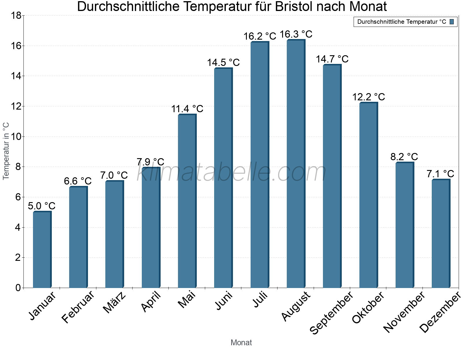 Jahresverlauf der gemittelten Temperatur je Monat. Bristol.