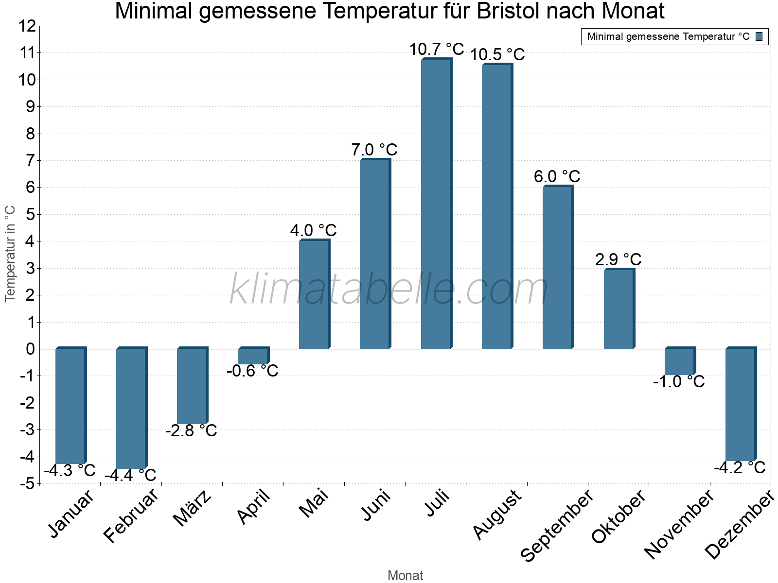 Jahresverlauf der Minimaltemperatur je Monat. Bristol.