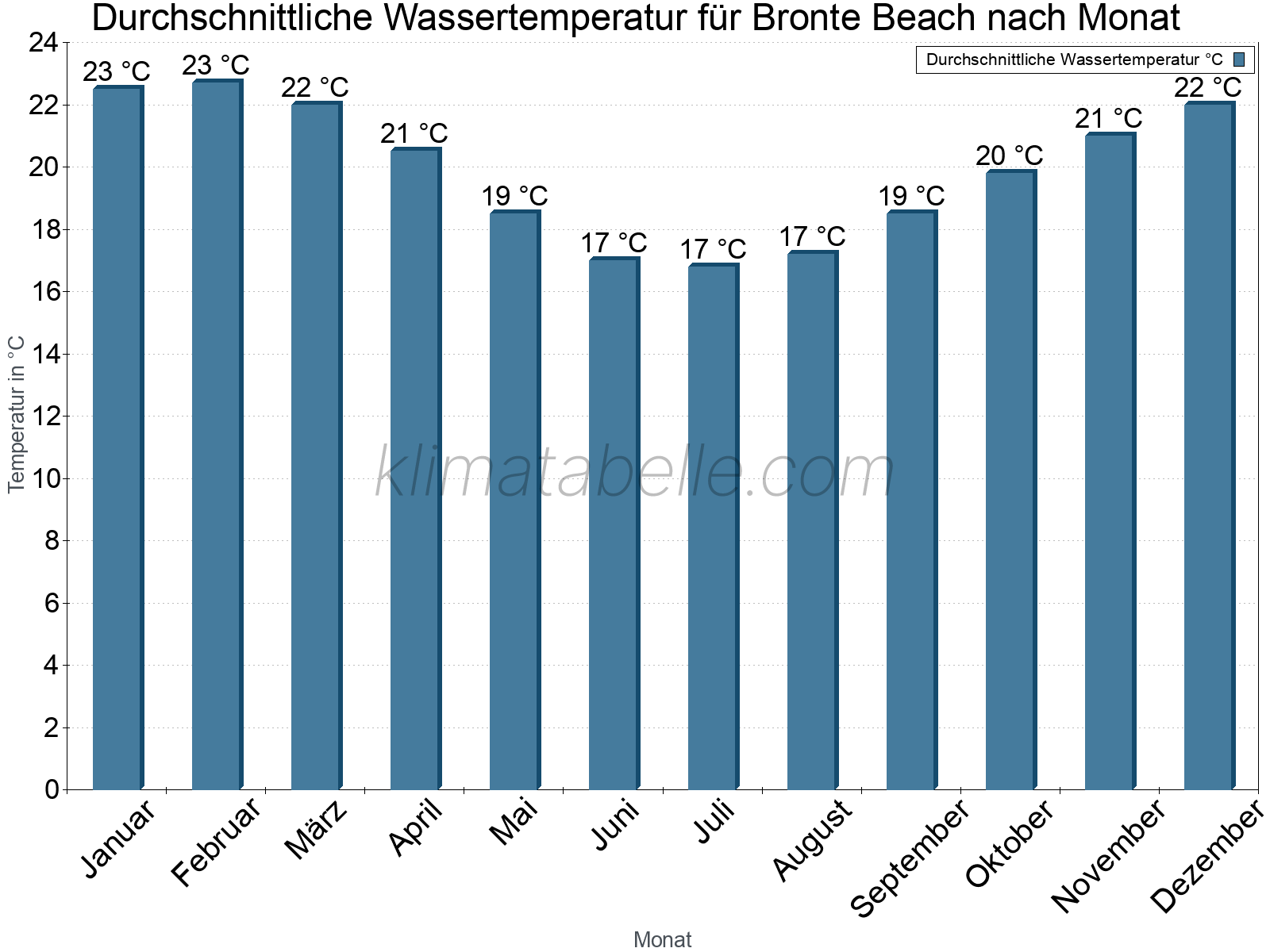 Monatliche Durchschnittstemperaturen des Wassers über das Jahr. Bronte Beach.