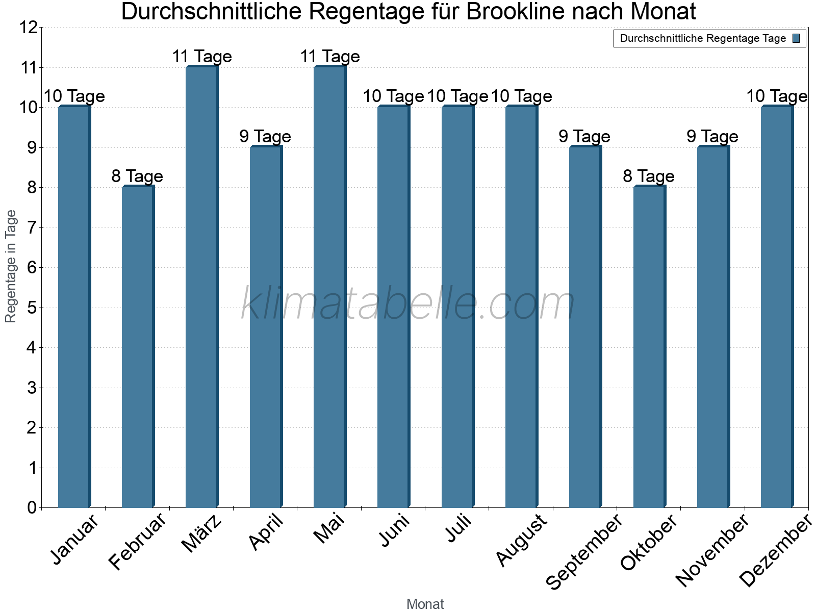 Monatliche Durchschnittswerte der Regentage im Jahresverlauf. Brookline.