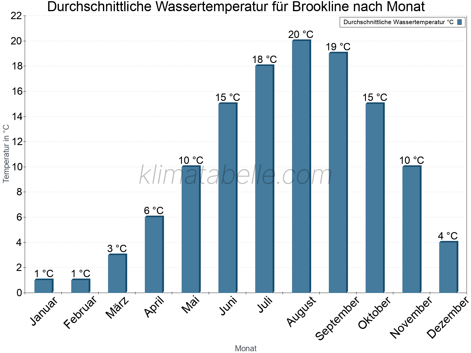Monatliche Durchschnittstemperaturen des Wassers über das Jahr. Brookline.