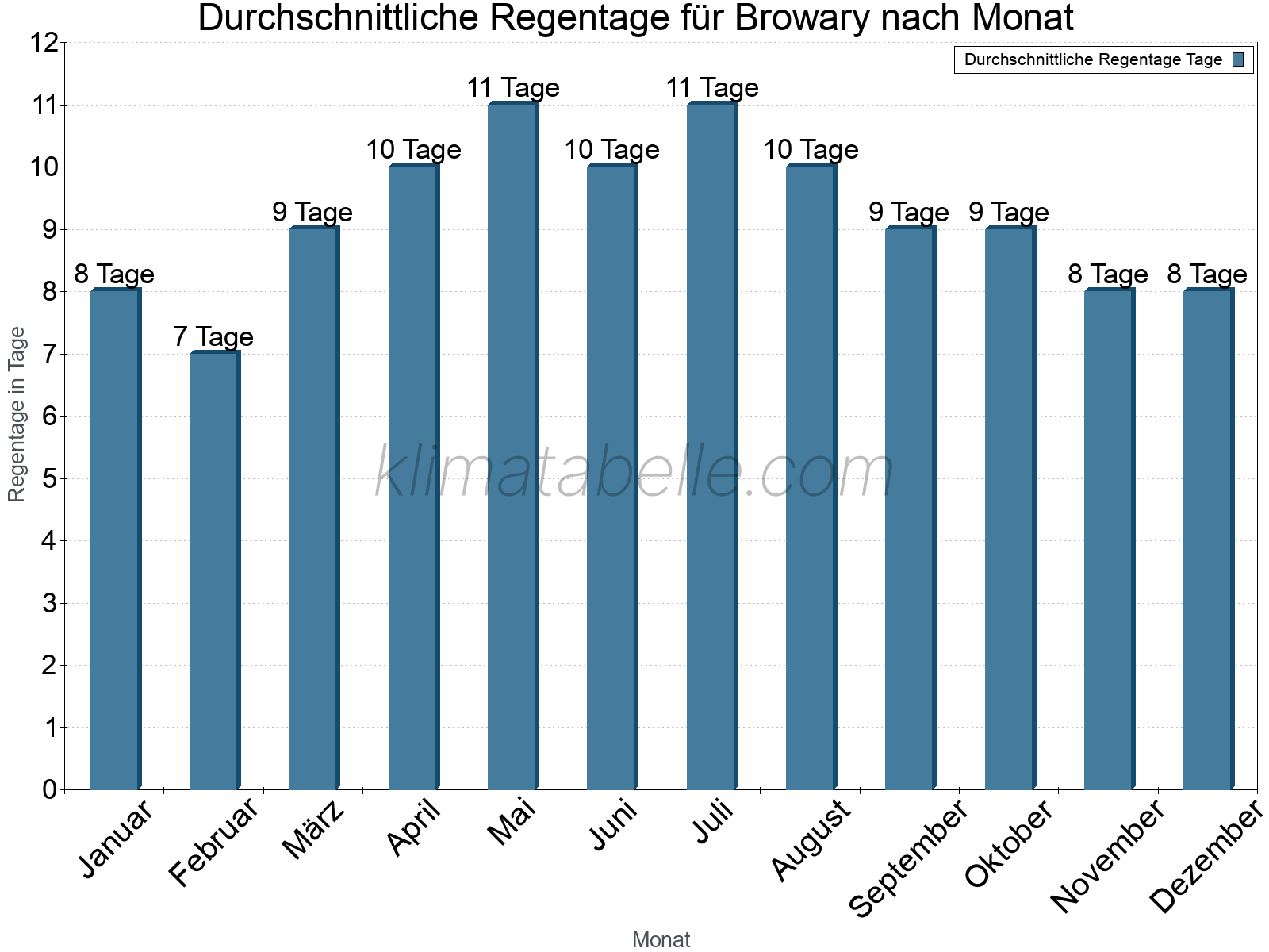 Monatliche Durchschnittswerte der Regentage im Jahresverlauf. Browary.