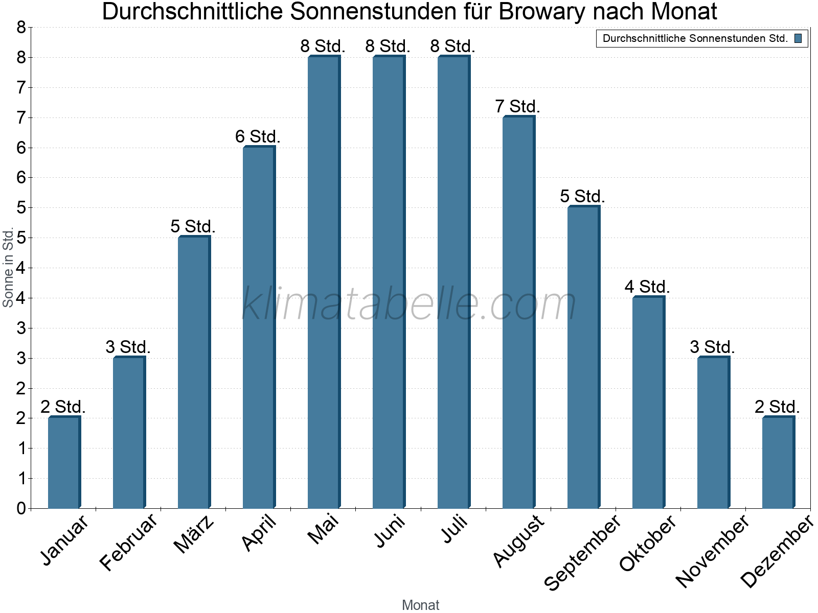 Monatliche Durchschnittswerte der täglichen Sonnenstunden im Jahresverlauf. Browary.