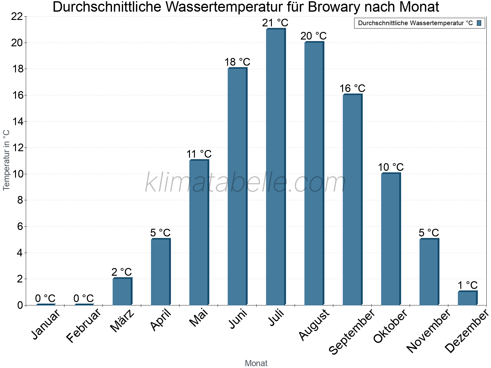 Monatliche Durchschnittstemperaturen des Wassers über das Jahr. Browary.