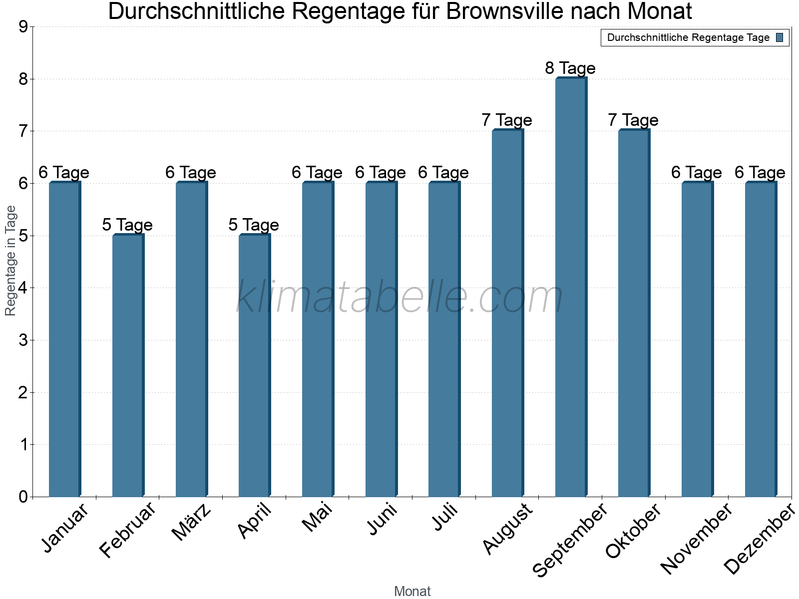Monatliche Durchschnittswerte der Regentage im Jahresverlauf. Brownsville.