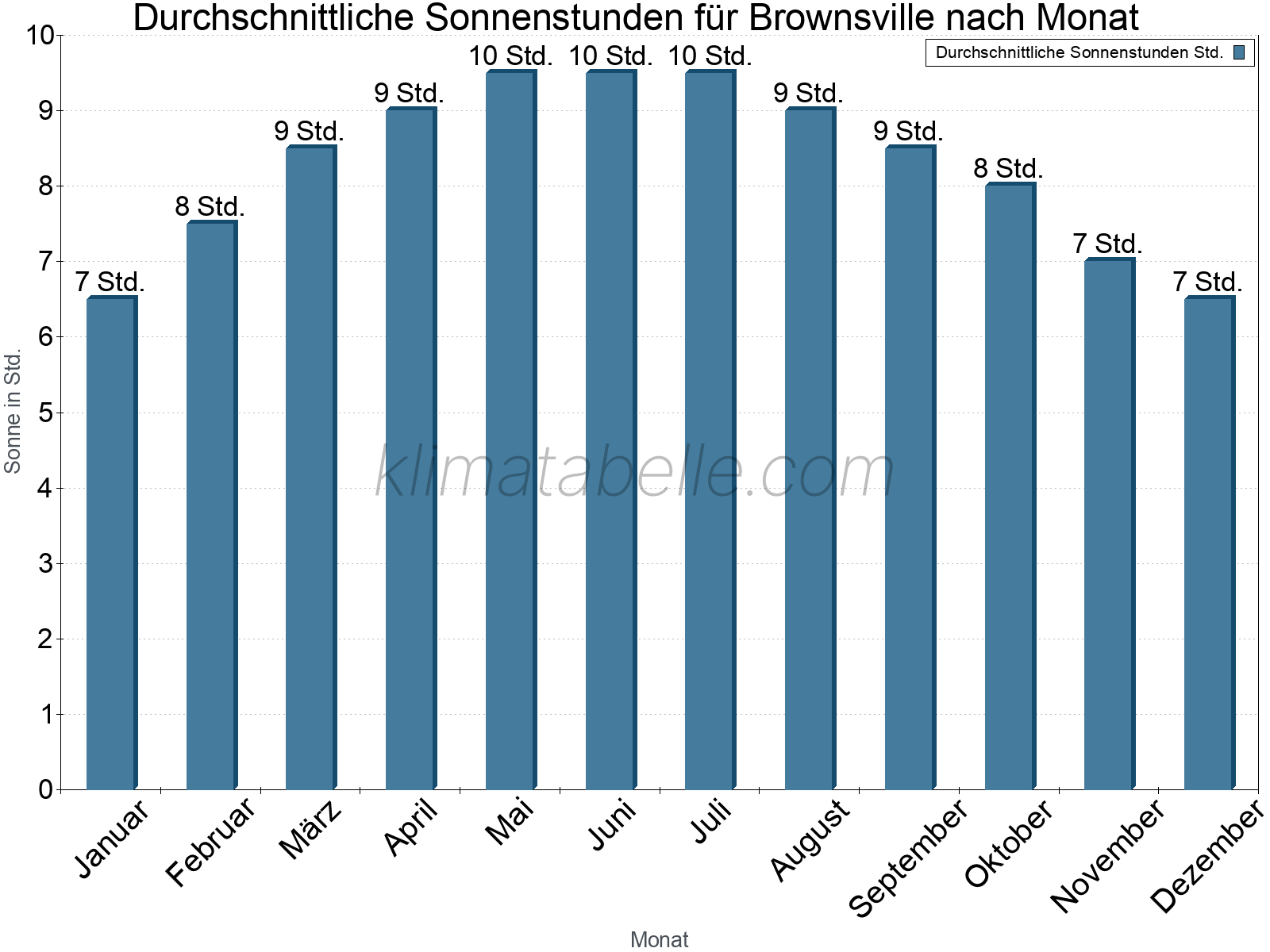 Monatliche Durchschnittswerte der täglichen Sonnenstunden im Jahresverlauf. Brownsville.