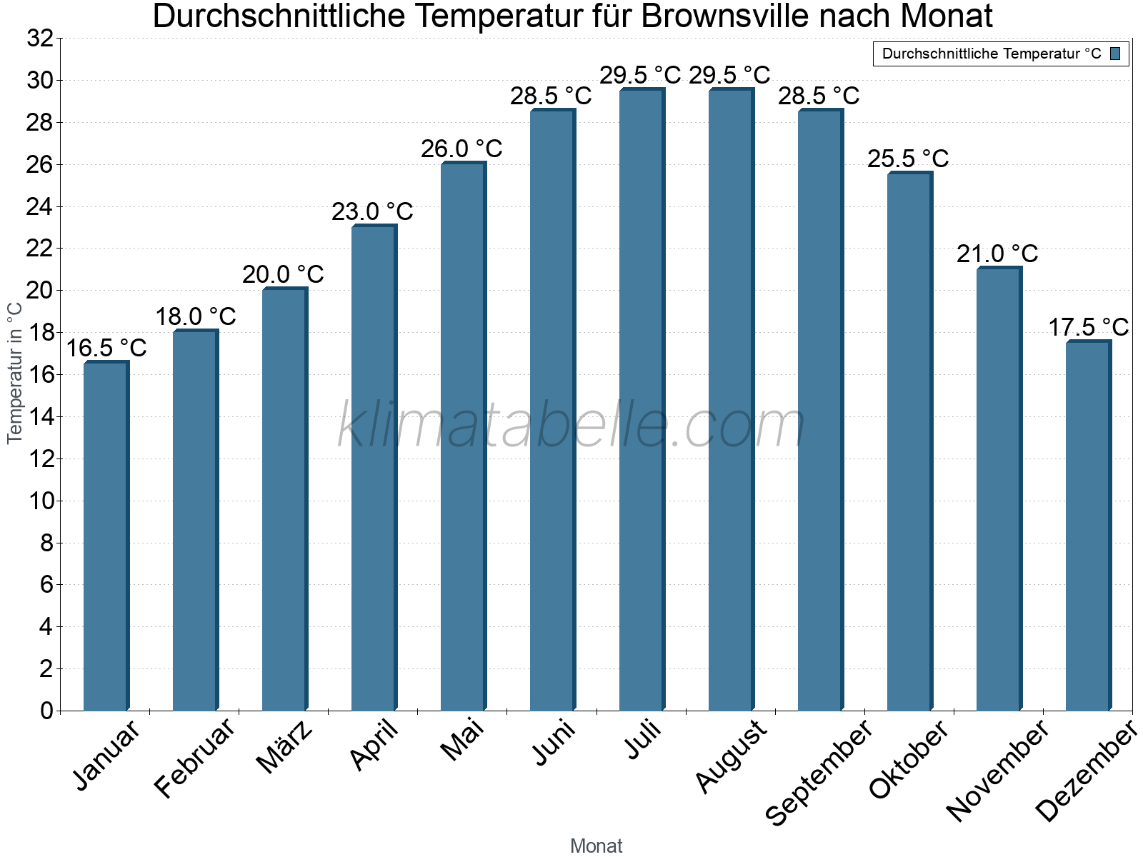 Jahresverlauf der gemittelten Temperatur je Monat. Brownsville.