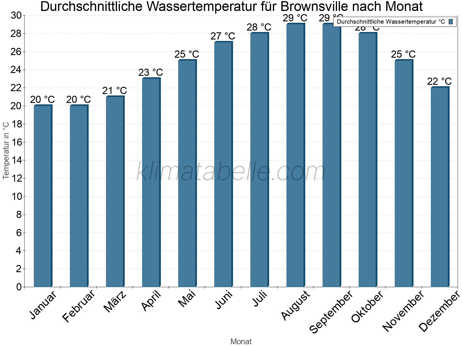 Monatliche Durchschnittstemperaturen des Wassers über das Jahr. Brownsville.