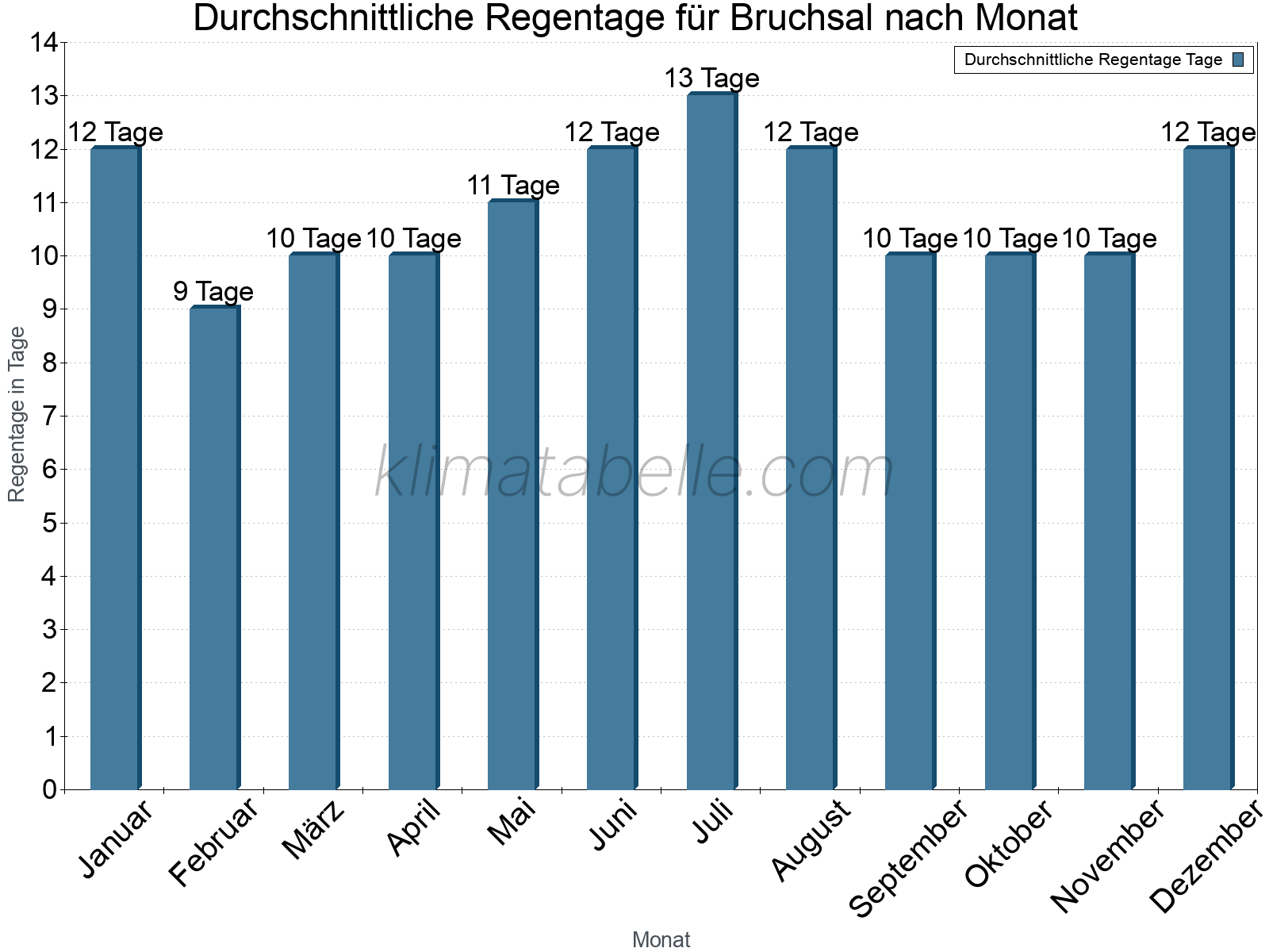 Monatliche Durchschnittswerte der Regentage im Jahresverlauf. Bruchsal.