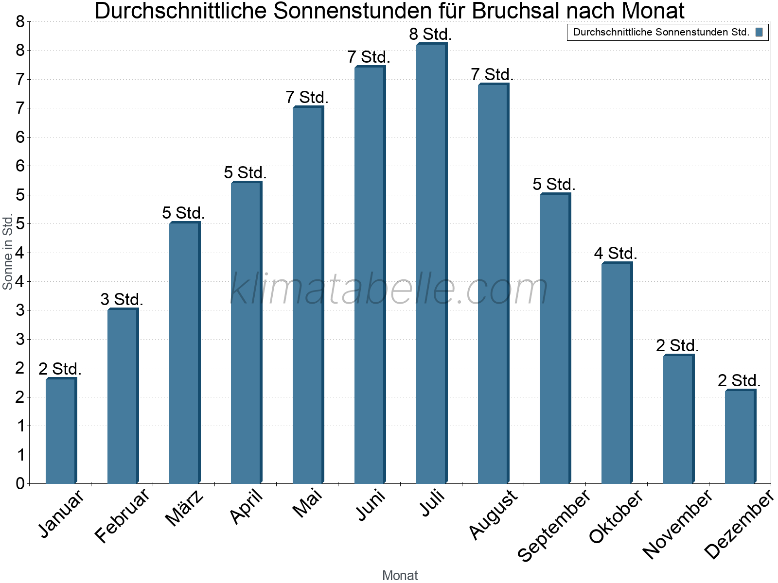 Monatliche Durchschnittswerte der täglichen Sonnenstunden im Jahresverlauf. Bruchsal.