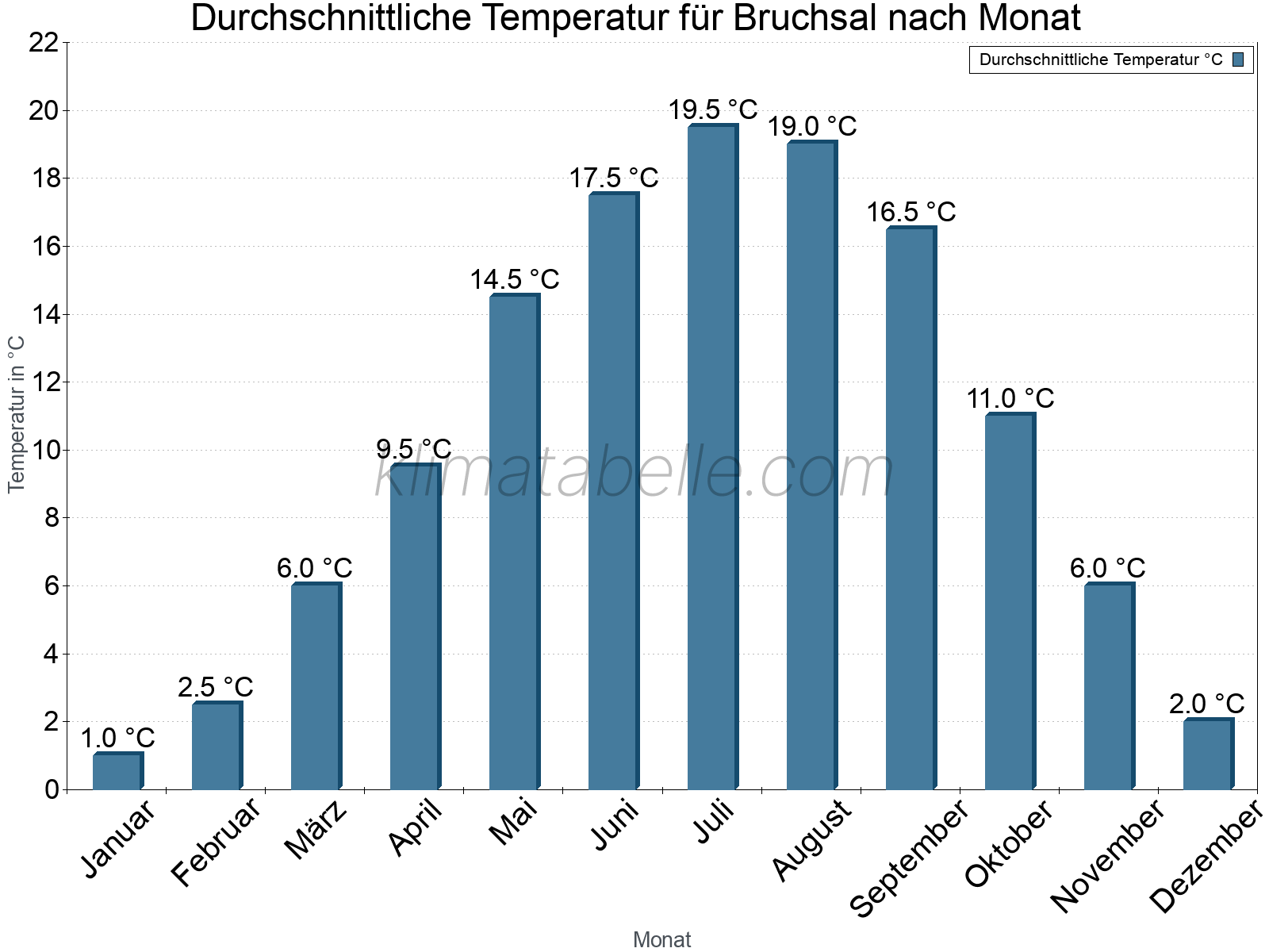 Jahresverlauf der gemittelten Temperatur je Monat. Bruchsal.