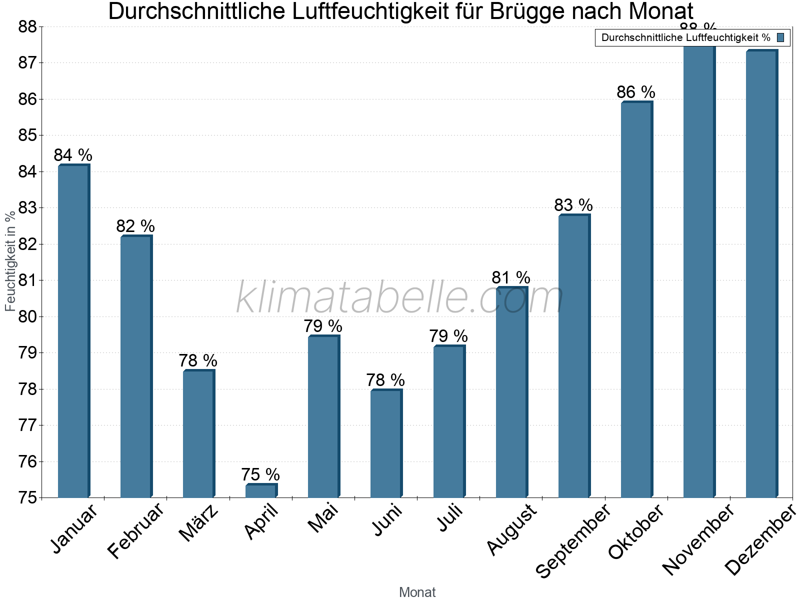 Jahresverlauf des gemittelten Luftfeuchtigkeit je Monat. Zu beachten ist, dass die Skalierung der Y-Achse an die Datenwerte angepasst wird. Die Balkenhöhe steht nicht für absolute Prozentsätze wie 0% oder 100%, sondern für relative Mengen im Vergleich zu den minimalen bzw. maximalen Werten anderer Monate. Brügge.