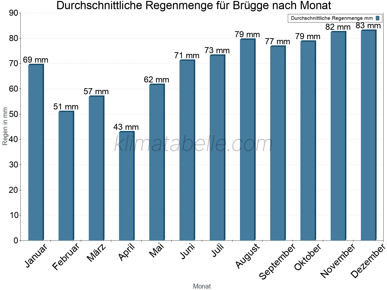 Monatliche Durchschnittswerte der täglichen Regenmenge im Jahresverlauf. Brügge.