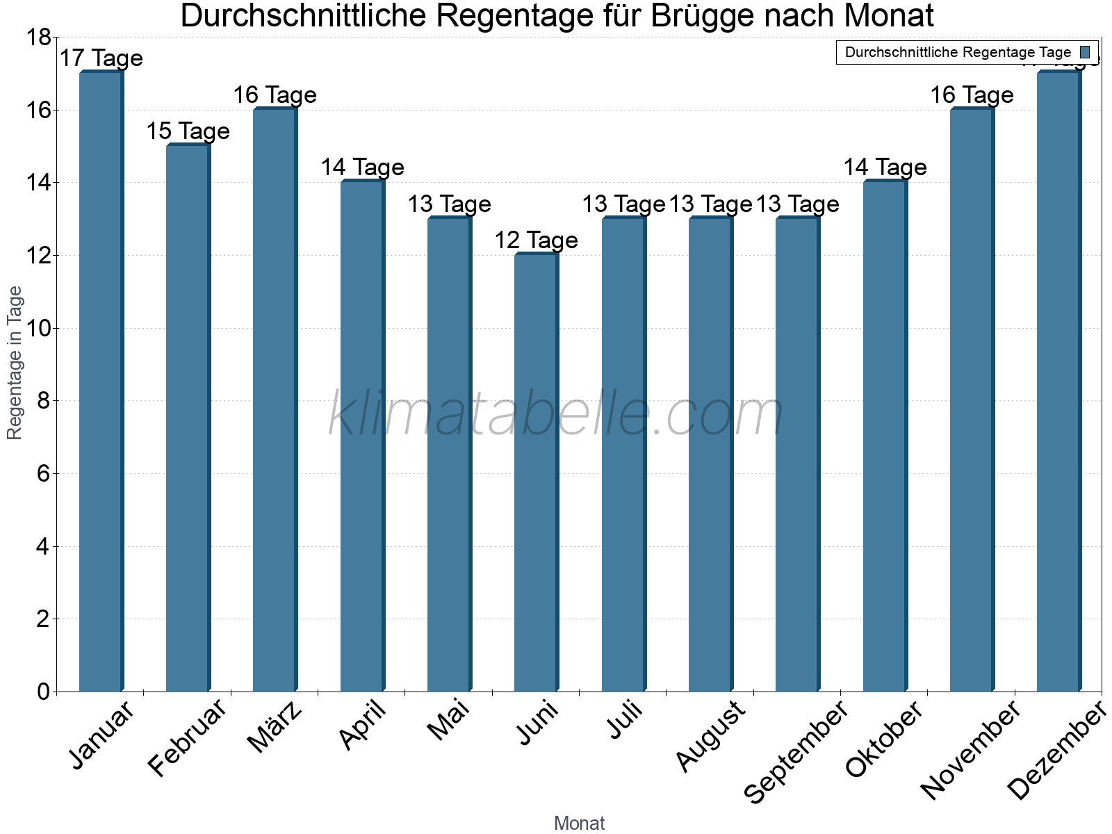 Monatliche Durchschnittswerte der Regentage im Jahresverlauf. Brügge.