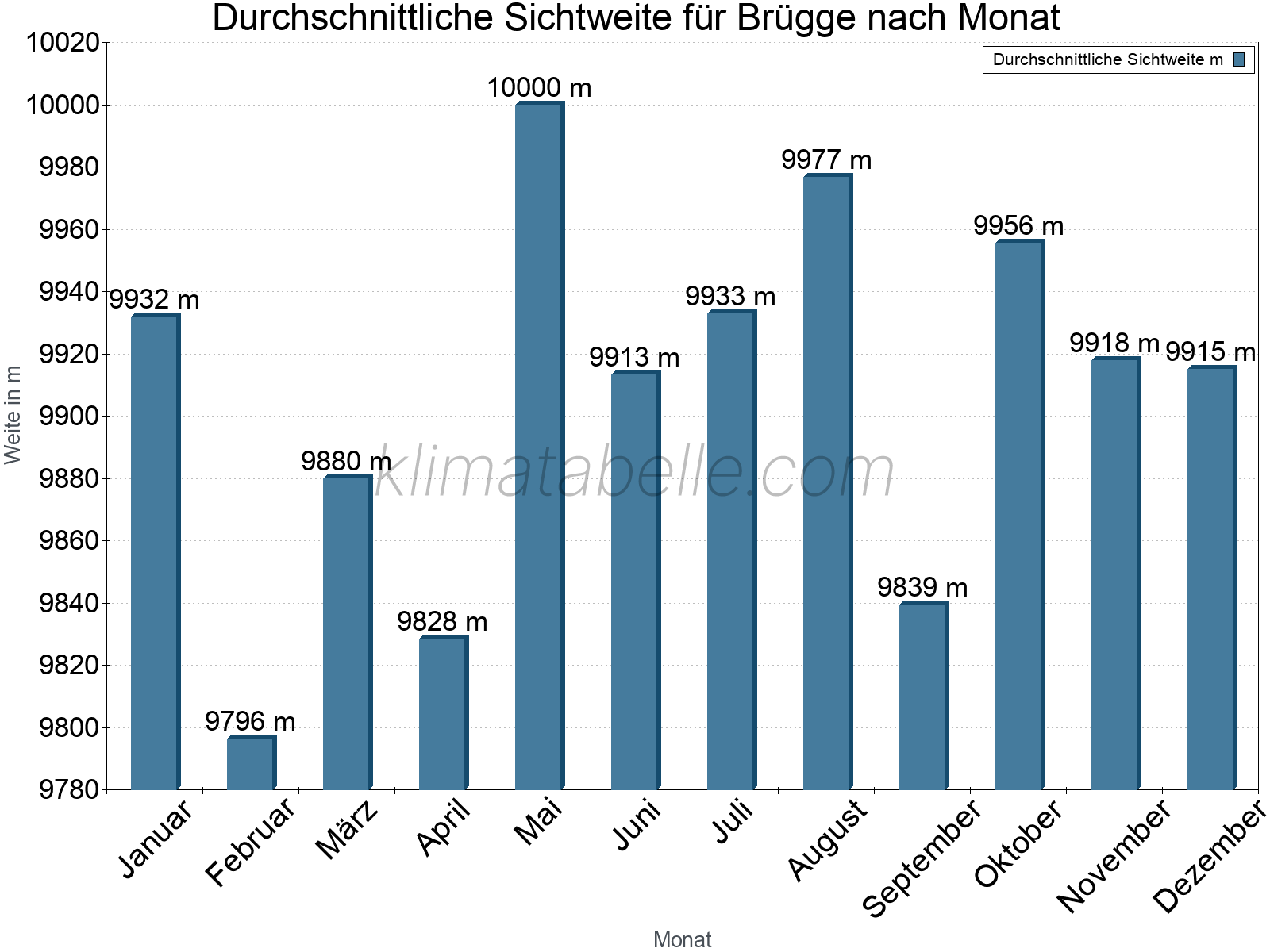 Monatliche Durchschnittssichtweiten im Jahresverlauf. Zu beachten ist, dass die Skalierung der Y-Achse an die Datenwerte angepasst wird. Die Balkenhöhe steht nicht für absolute Prozentsätze wie 0% oder 100%, sondern für relative Mengen im Vergleich zu den minimalen bzw. maximalen Werten anderer Monate. Brügge.