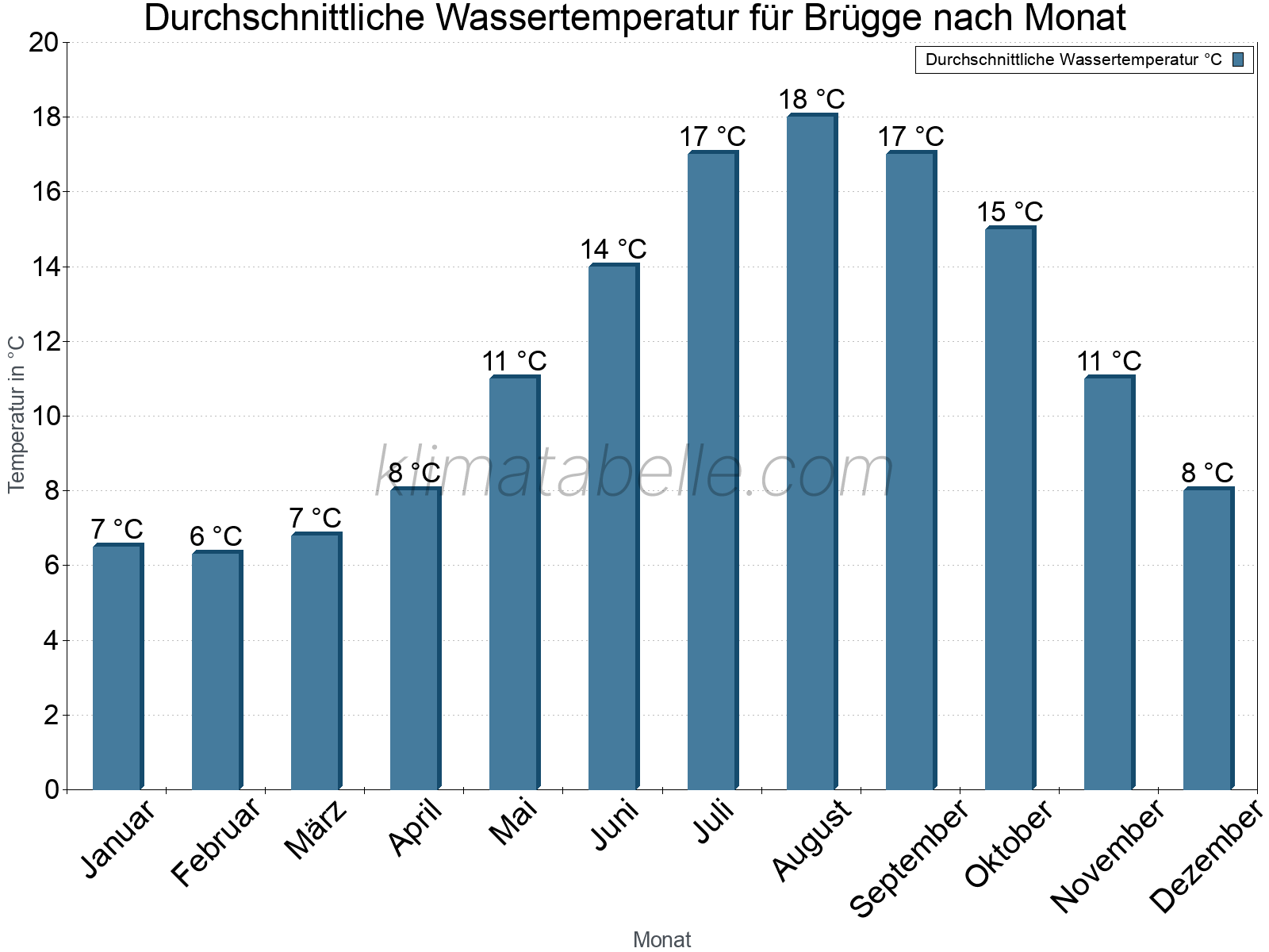 Monatliche Durchschnittstemperaturen des Wassers über das Jahr. Brügge.