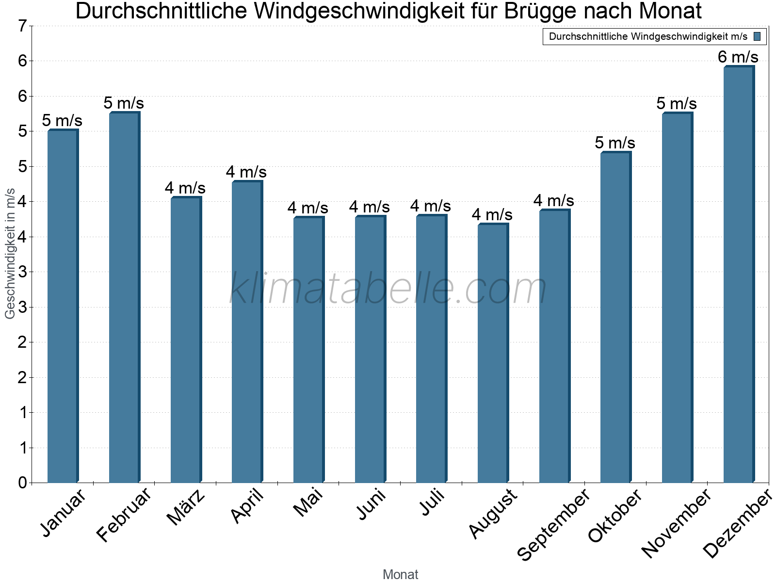 Monatliche Durchschnittswerte der Windgeschwindigkeit im Jahresverlauf. Brügge.
