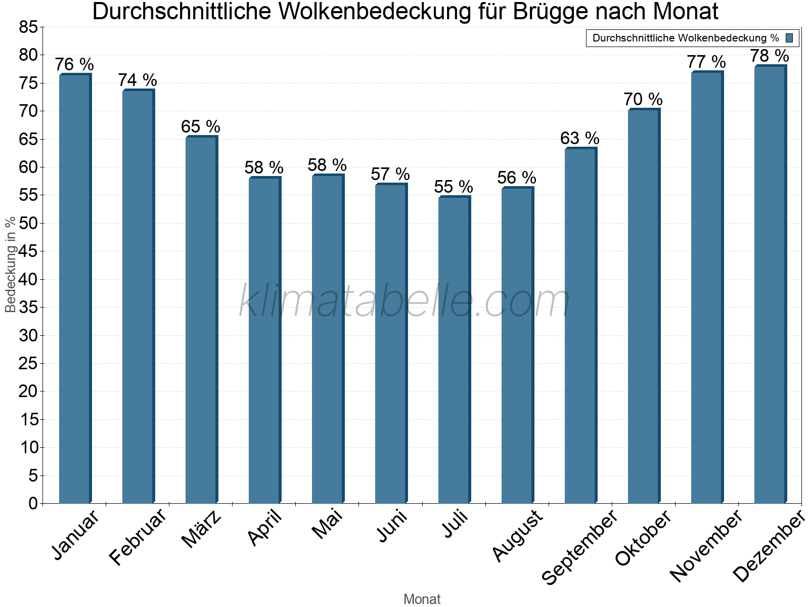 Jahresverlauf der gemittelten Bedeckung des Himmels je Monat. Dabei sind auch Nebelfelder (z.B. am Morgen) inkludiert. Zu beachten ist, dass die Skalierung der Y-Achse an die Datenwerte angepasst wird. Die Balkenhöhe steht nicht für absolute Prozentsätze wie 0% oder 100%, sondern für relative Mengen im Vergleich zu den minimalen bzw. maximalen Werten anderer Monate. Brügge.
