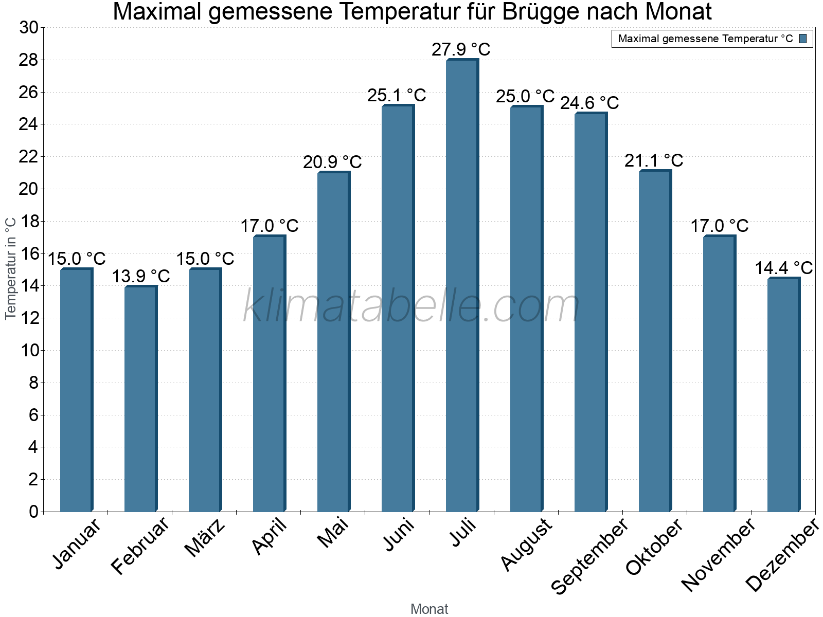 Jahresverlauf der Maximaltemperatur je Monat. Brügge.