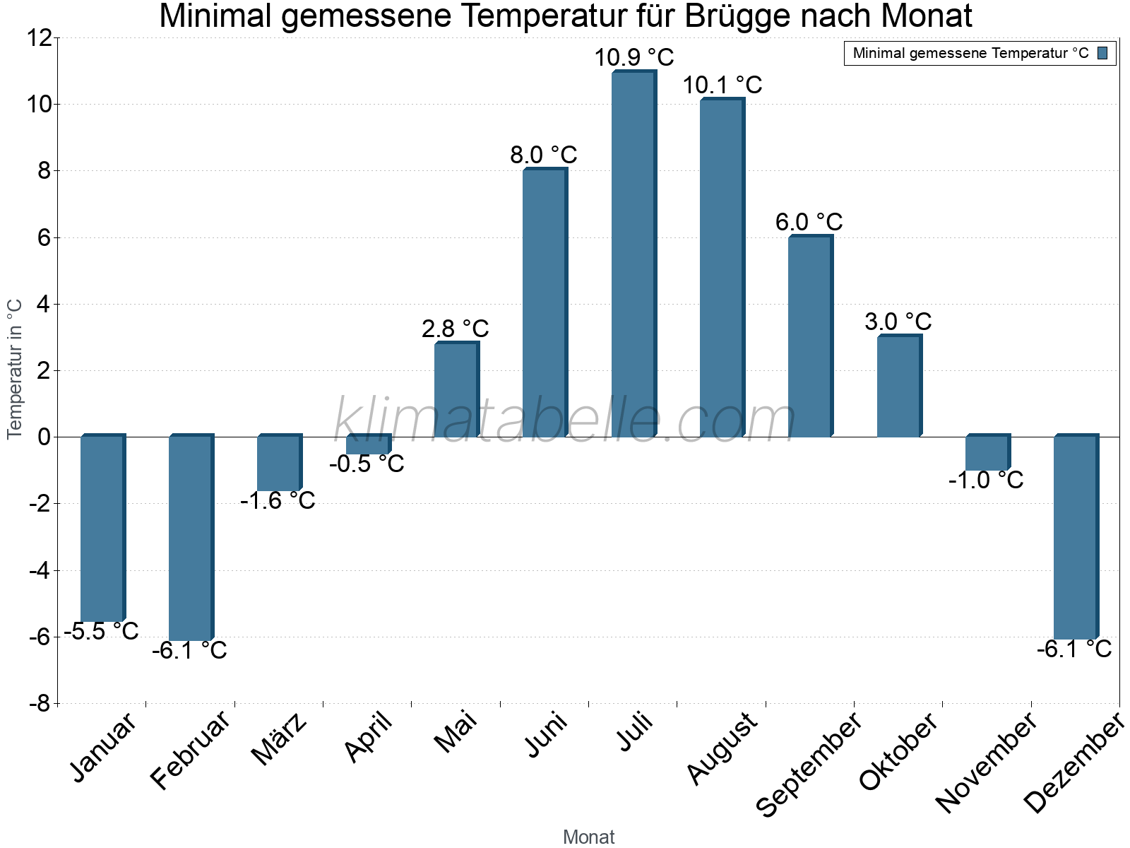Jahresverlauf der Minimaltemperatur je Monat. Brügge.