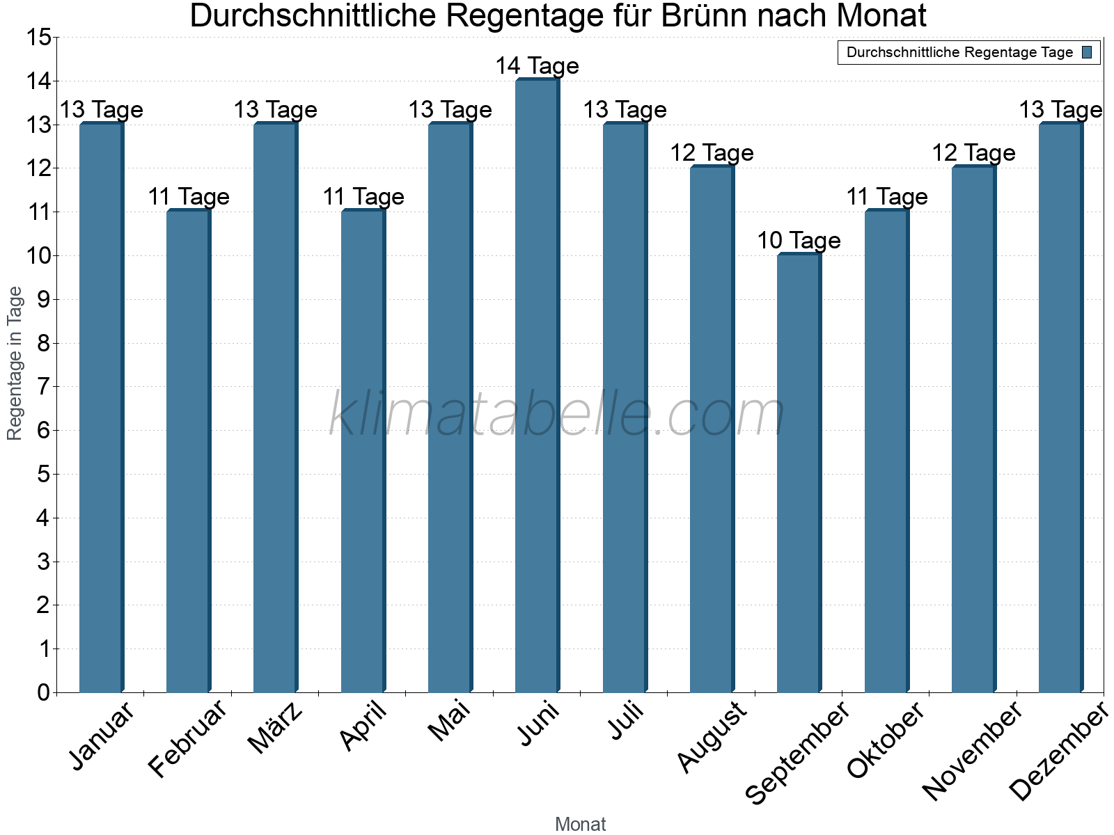 Monatliche Durchschnittswerte der Regentage im Jahresverlauf. Brünn.