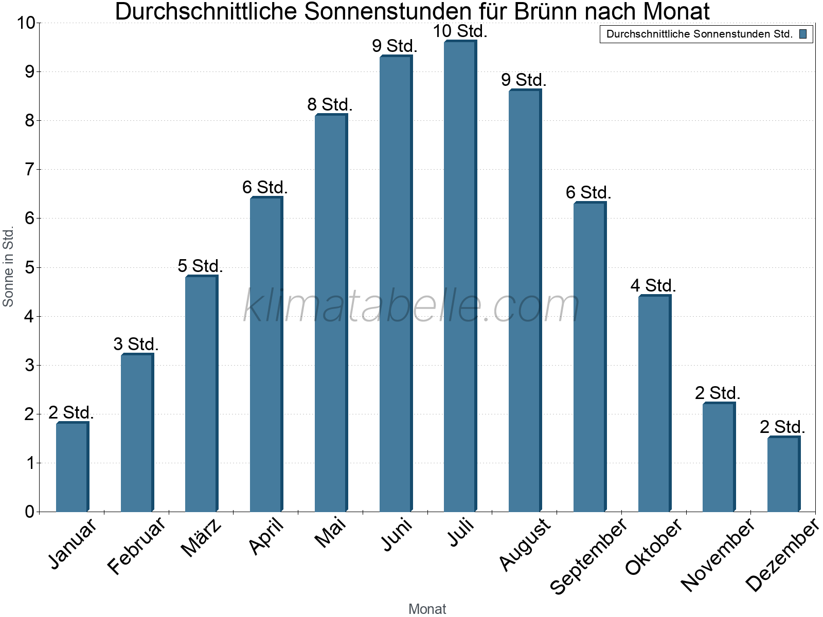 Monatliche Durchschnittswerte der täglichen Sonnenstunden im Jahresverlauf. Brünn.