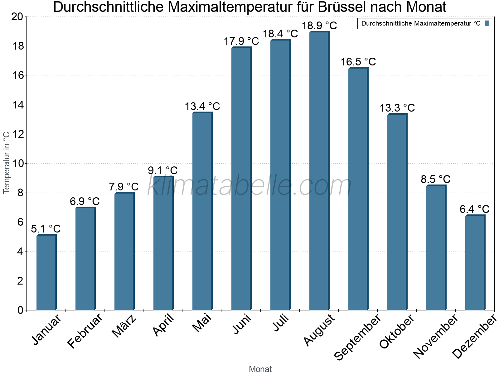 Jahresverlauf der gemittelten Maximaltemperatur je Monat. Brüssel.