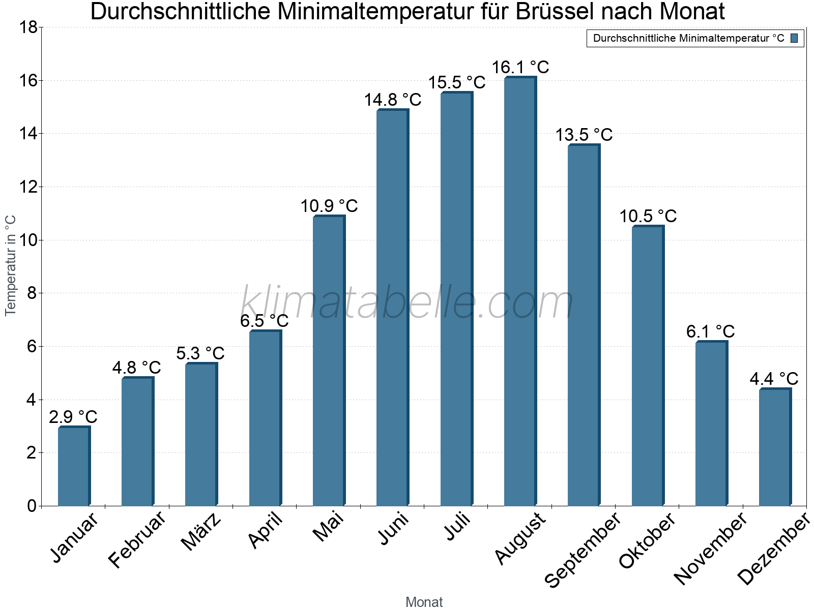 Jahresverlauf der gemittelten Minimaltemperatur je Monat. Brüssel.