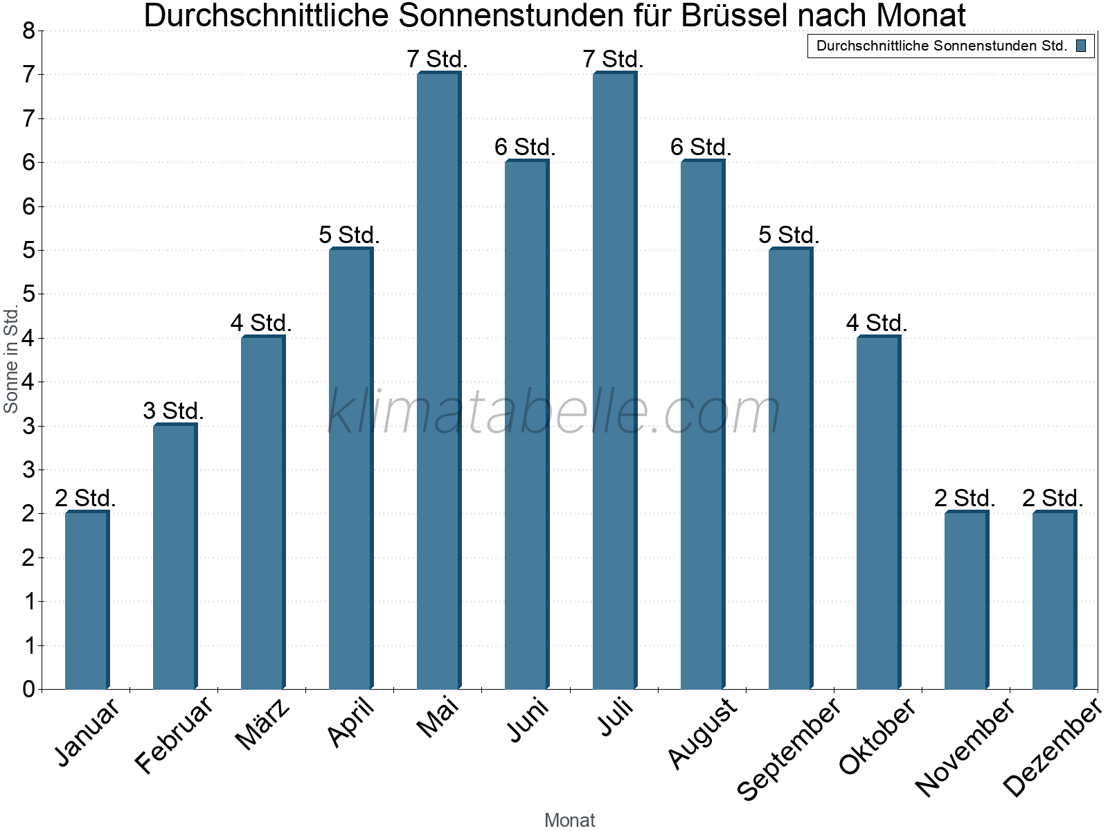 Monatliche Durchschnittswerte der täglichen Sonnenstunden im Jahresverlauf. Brüssel.