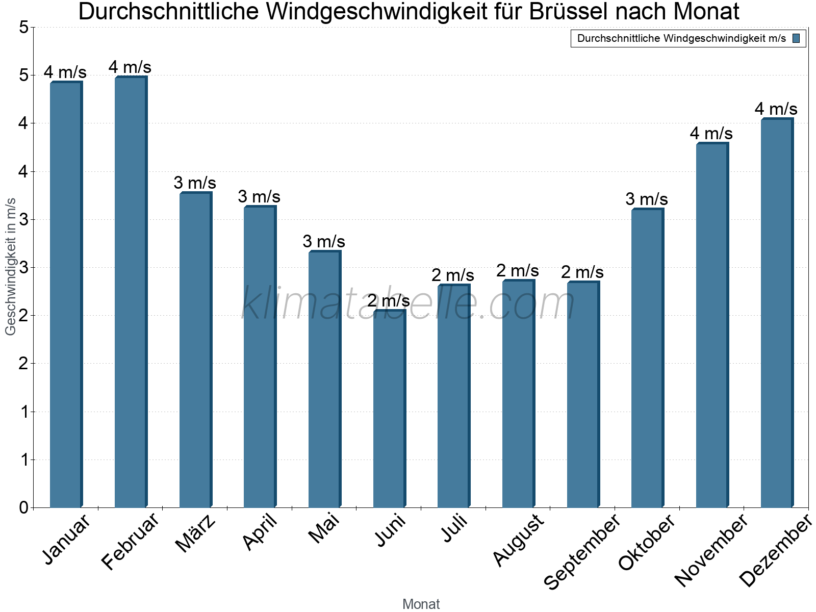 Monatliche Durchschnittswerte der Windgeschwindigkeit im Jahresverlauf. Brüssel.