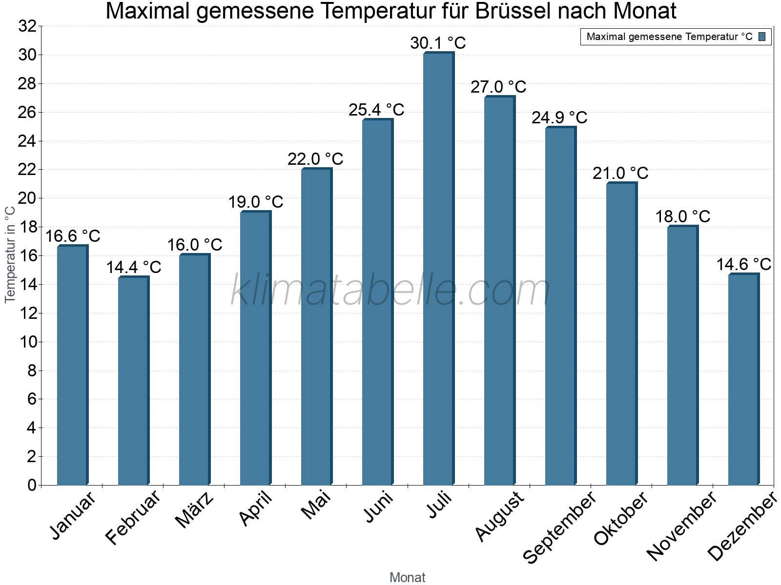 Jahresverlauf der Maximaltemperatur je Monat. Brüssel.