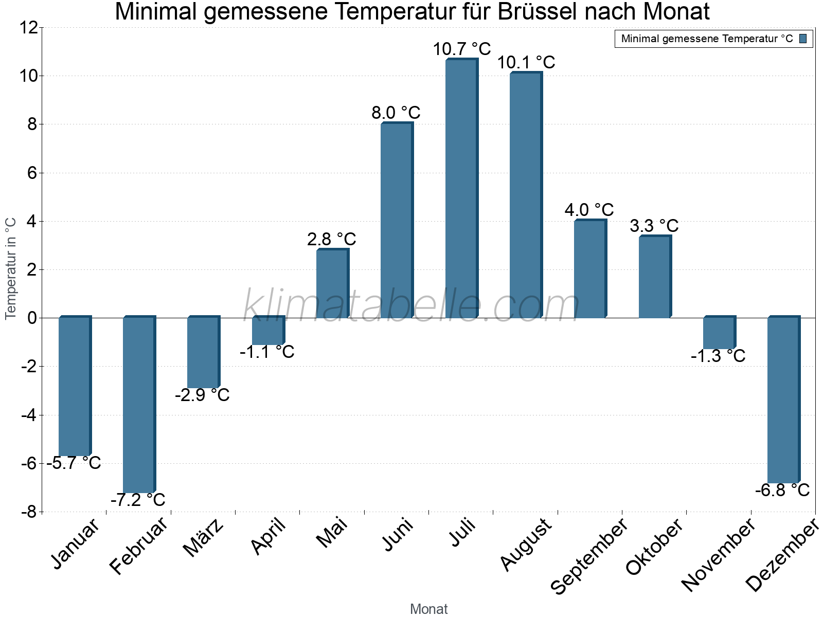 Jahresverlauf der Minimaltemperatur je Monat. Brüssel.