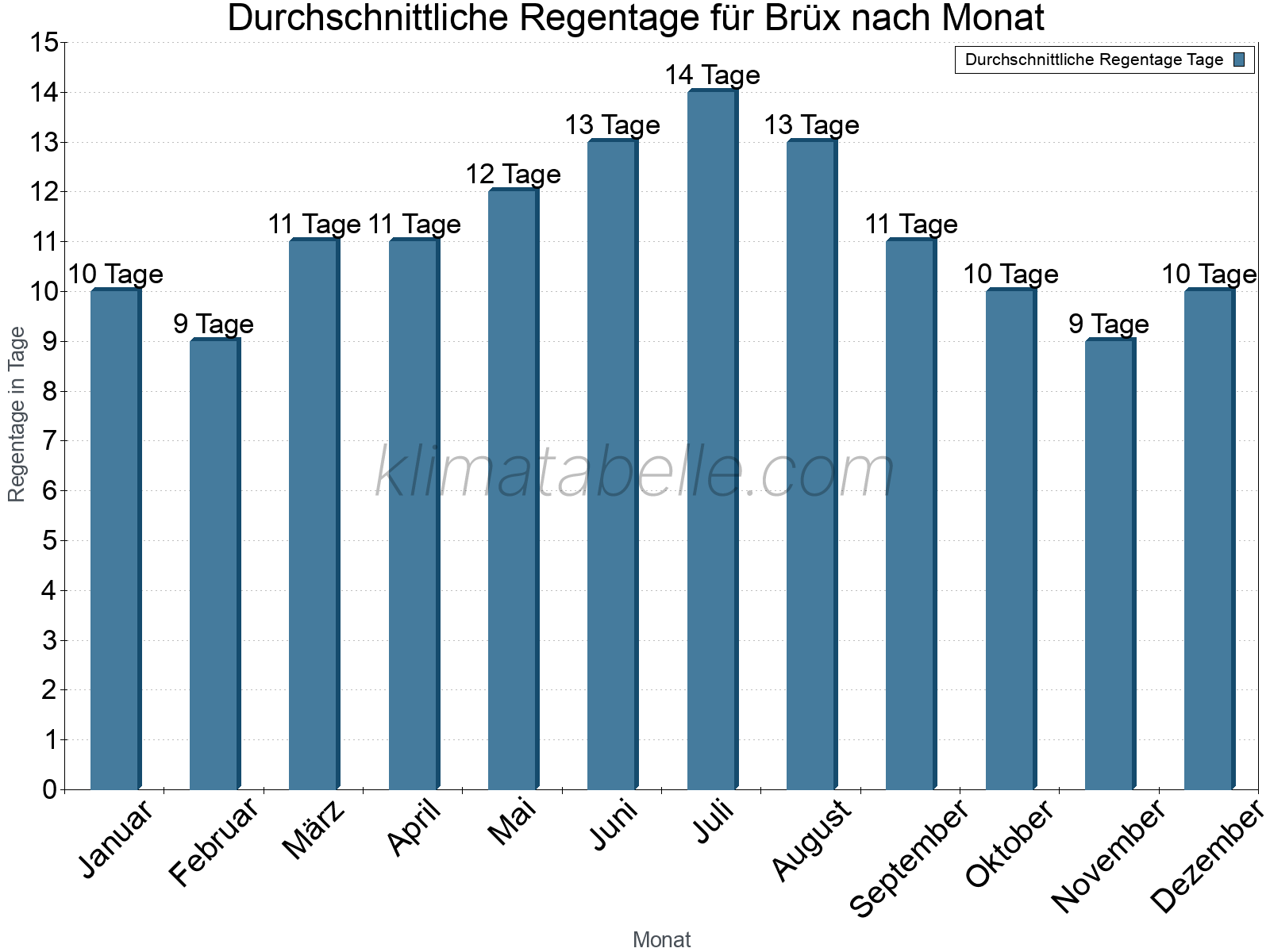Monatliche Durchschnittswerte der Regentage im Jahresverlauf. Brüx.