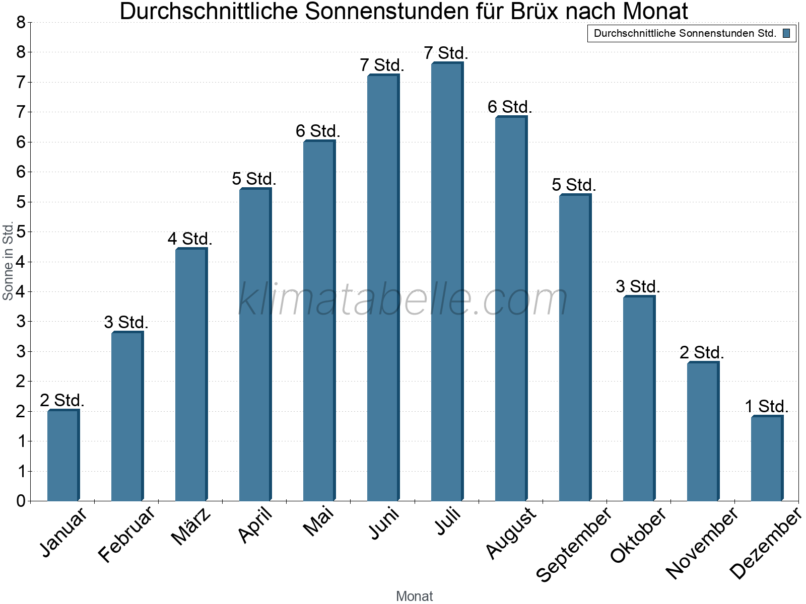 Monatliche Durchschnittswerte der täglichen Sonnenstunden im Jahresverlauf. Brüx.