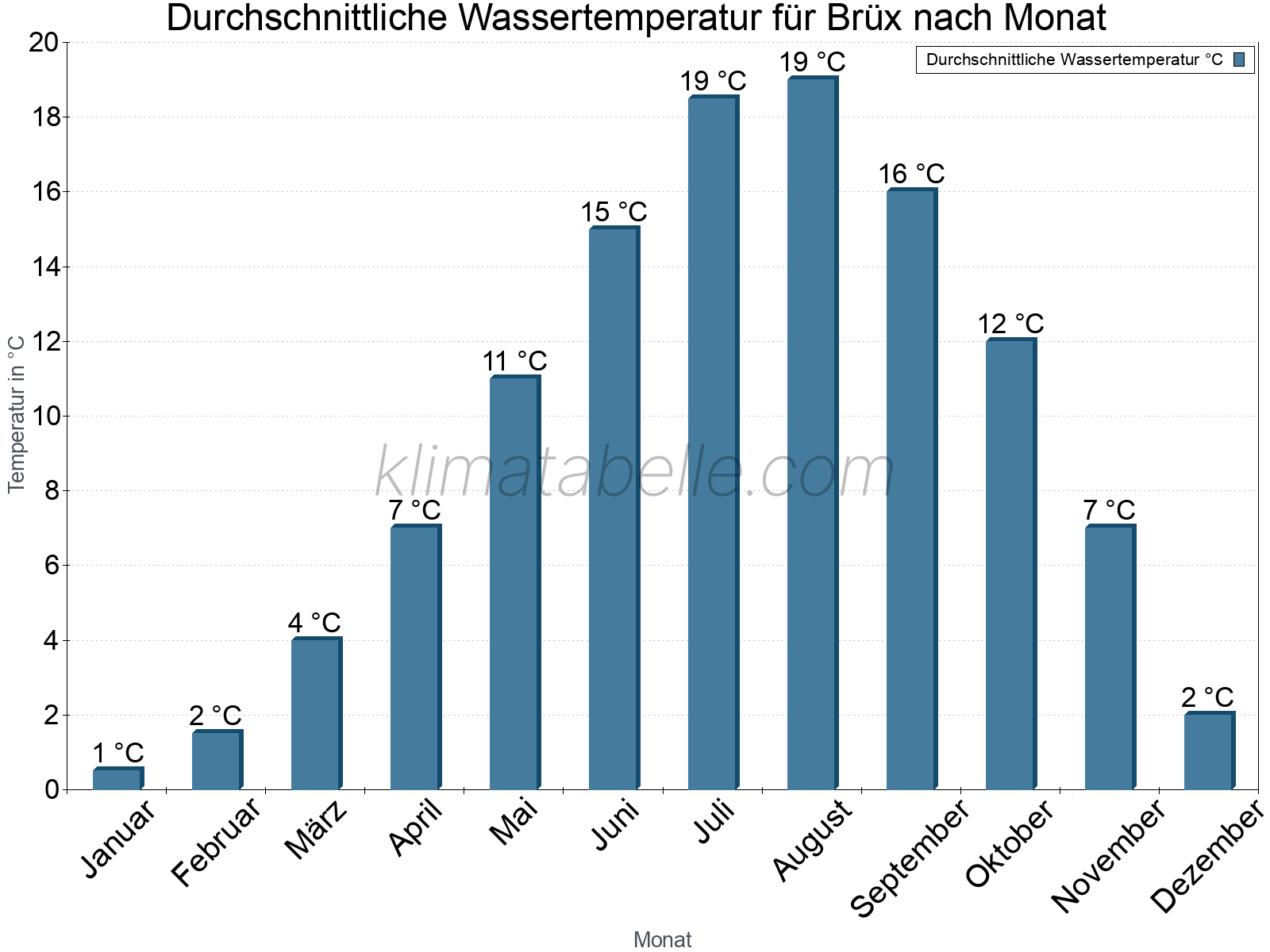 Monatliche Durchschnittstemperaturen des Wassers über das Jahr. Brüx.