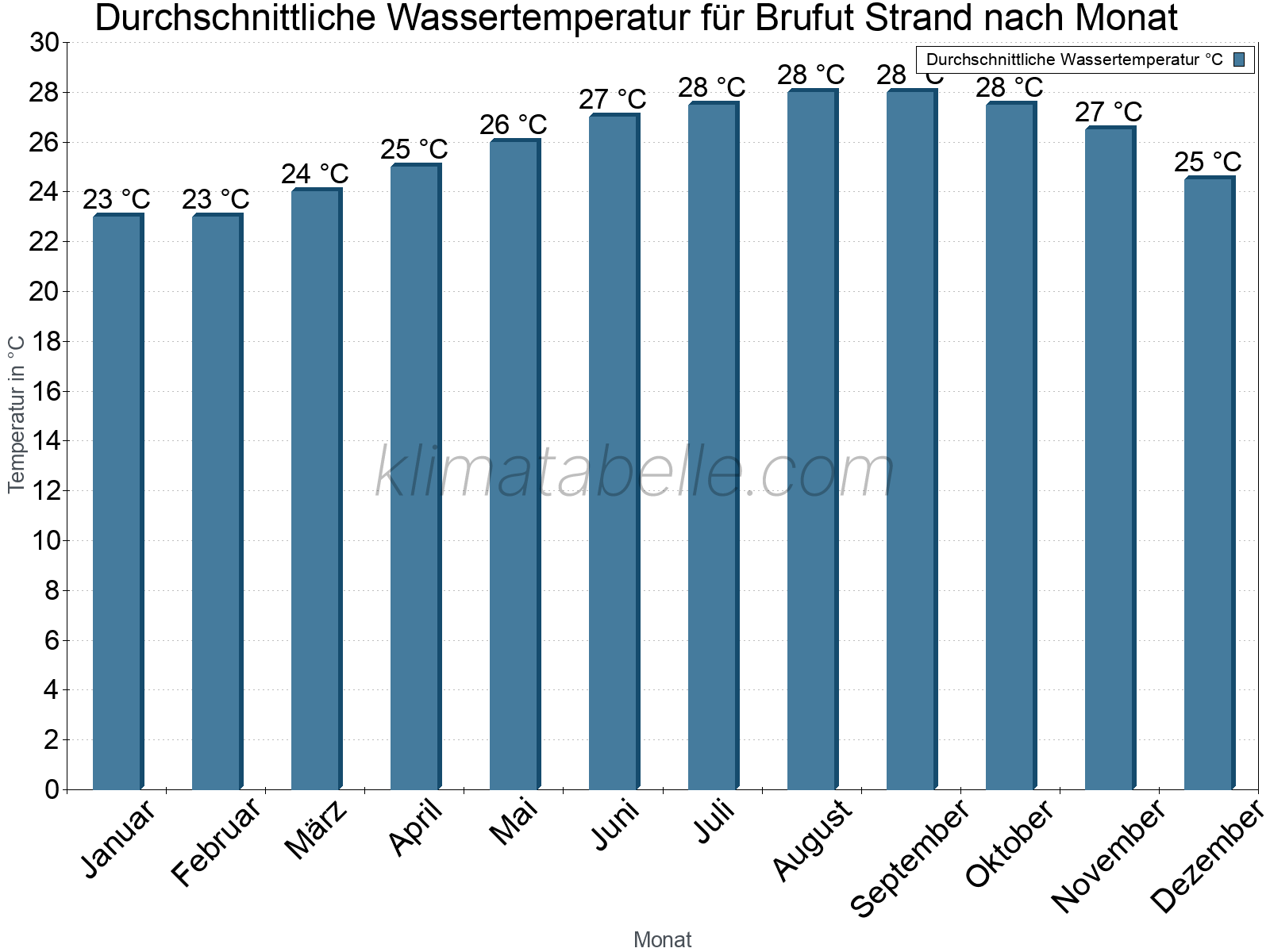 Monatliche Durchschnittstemperaturen des Wassers über das Jahr. Brufut Strand.