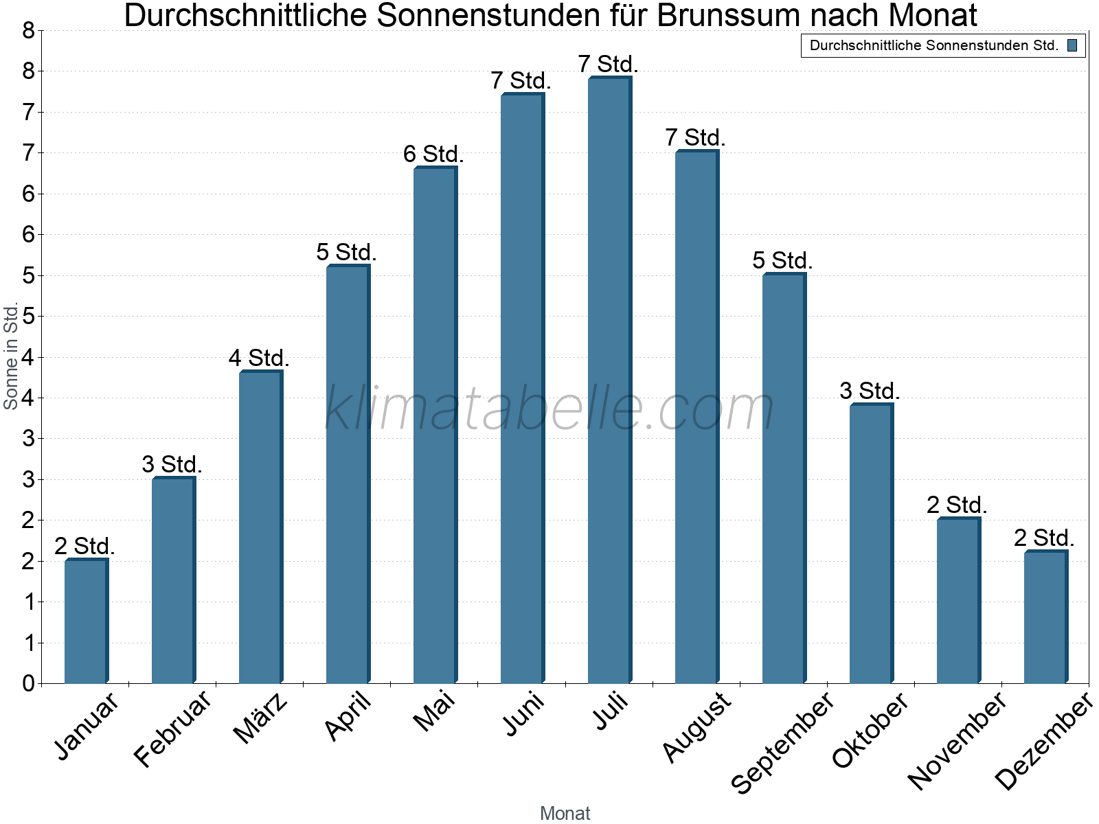 Monatliche Durchschnittswerte der täglichen Sonnenstunden im Jahresverlauf. Brunssum.