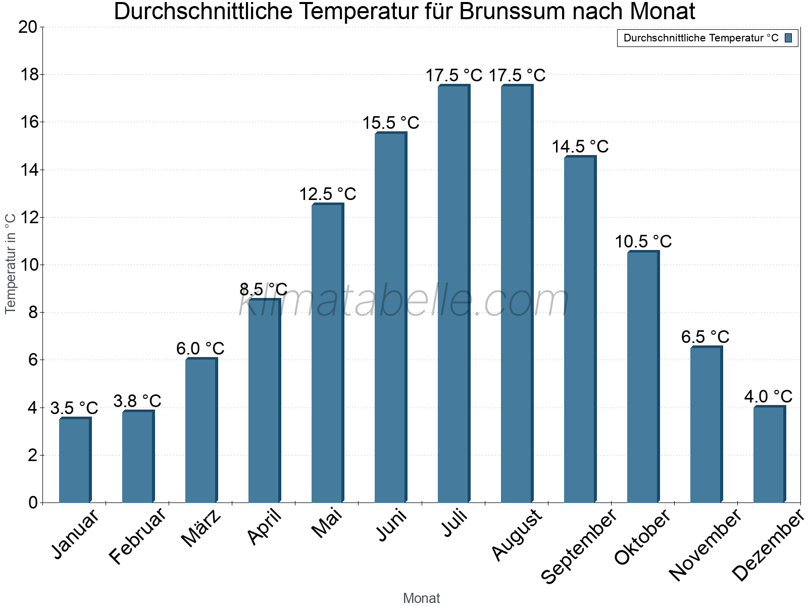 Jahresverlauf der gemittelten Temperatur je Monat. Brunssum.